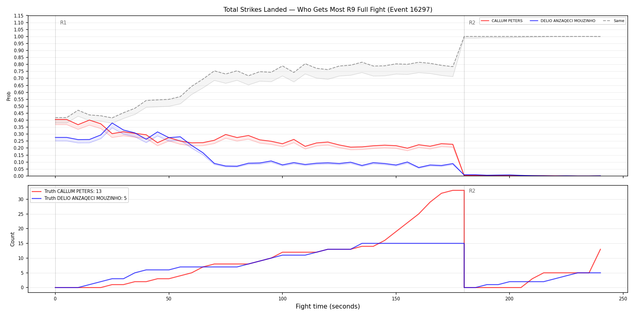Round: Total Strikes Landed — round 9 — fight view — Dev