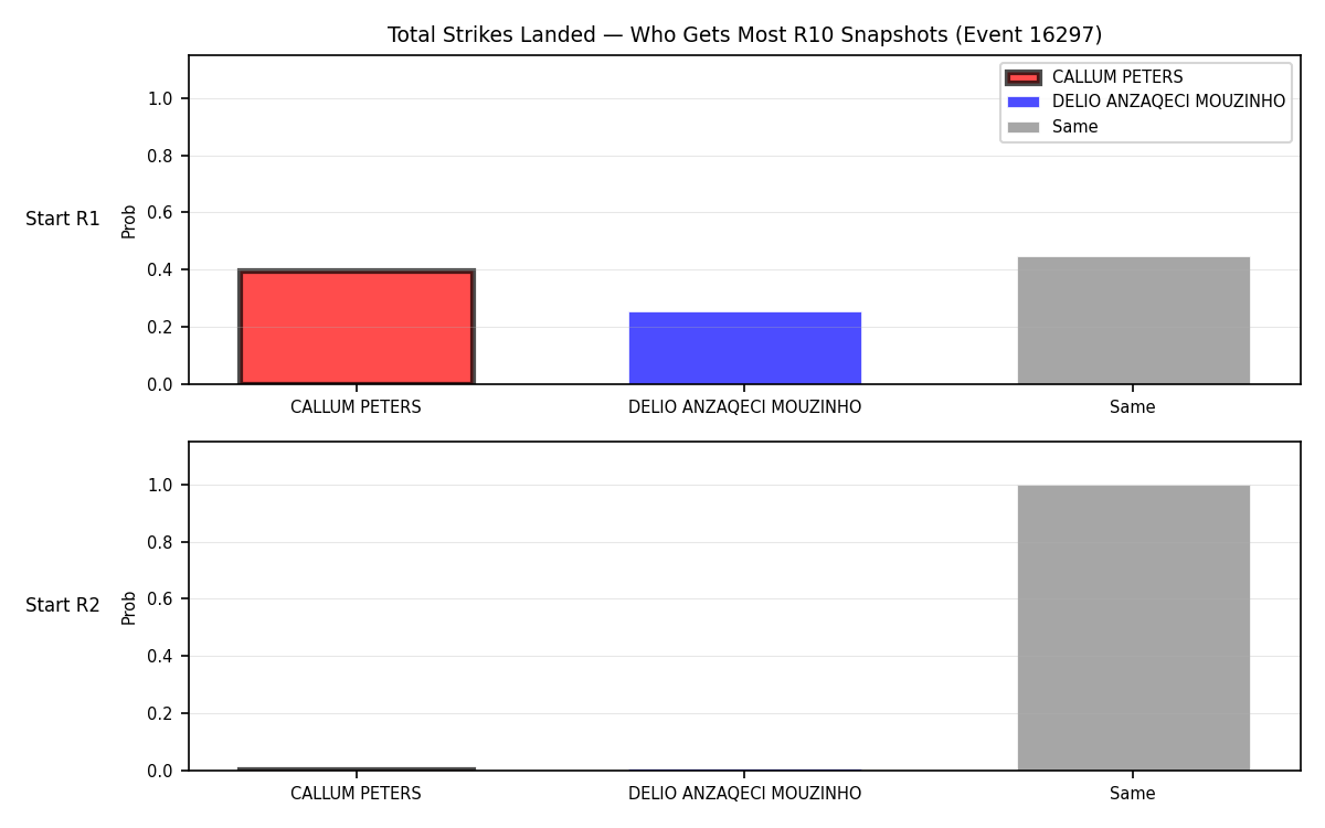 Round: Total Strikes Landed — round 10 — snapshots — Dev