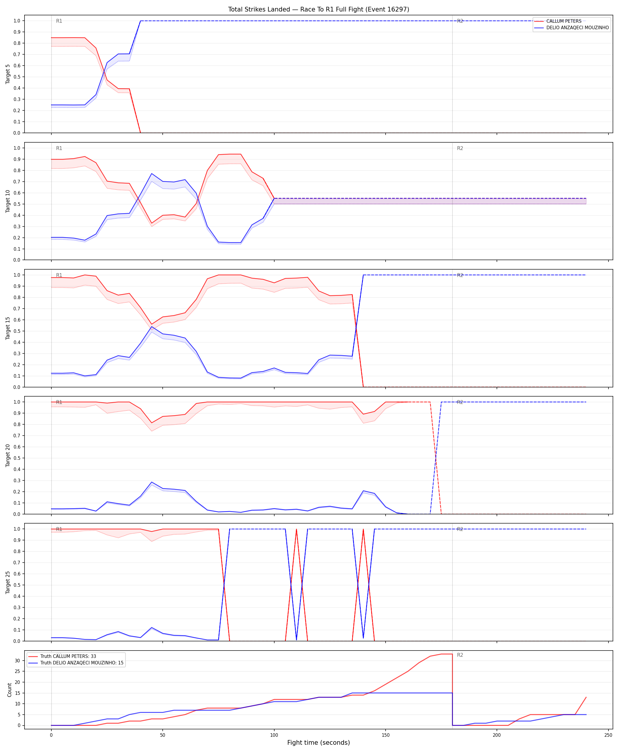 Round: Total Strikes Landed — round 1 — fight view — Dev