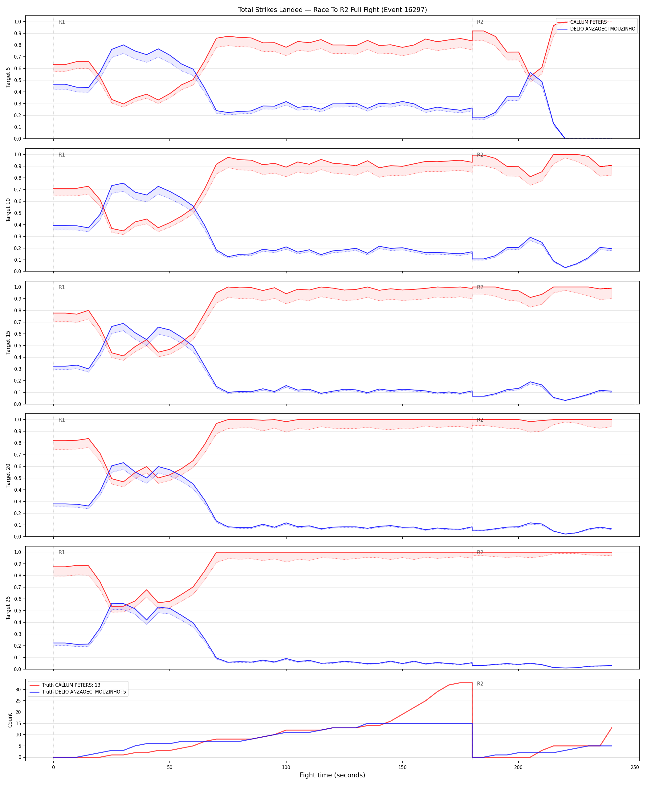 Round: Total Strikes Landed — round 2 — fight view — Dev