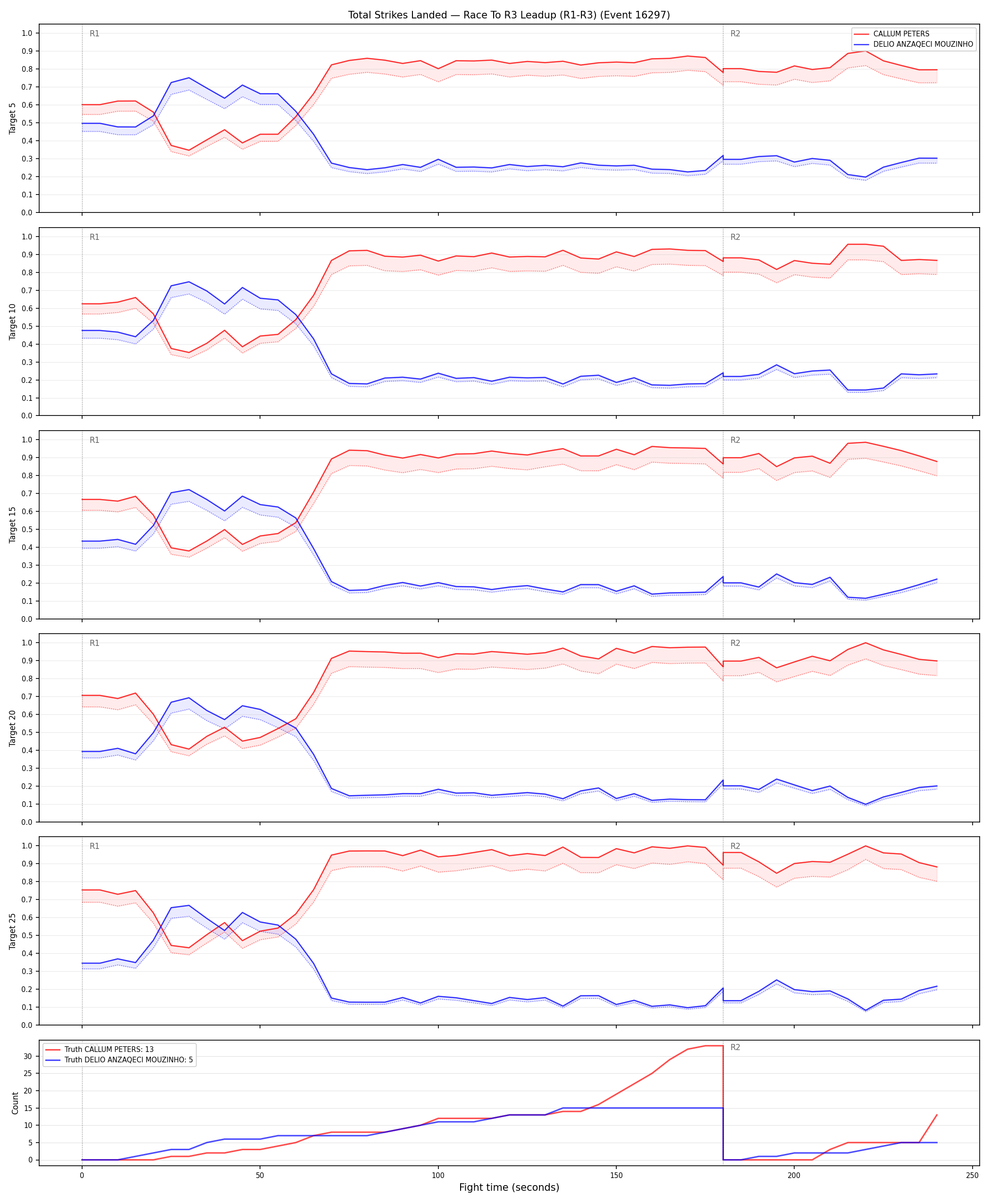 Round: Total Strikes Landed — round 3 — leadup — Dev
