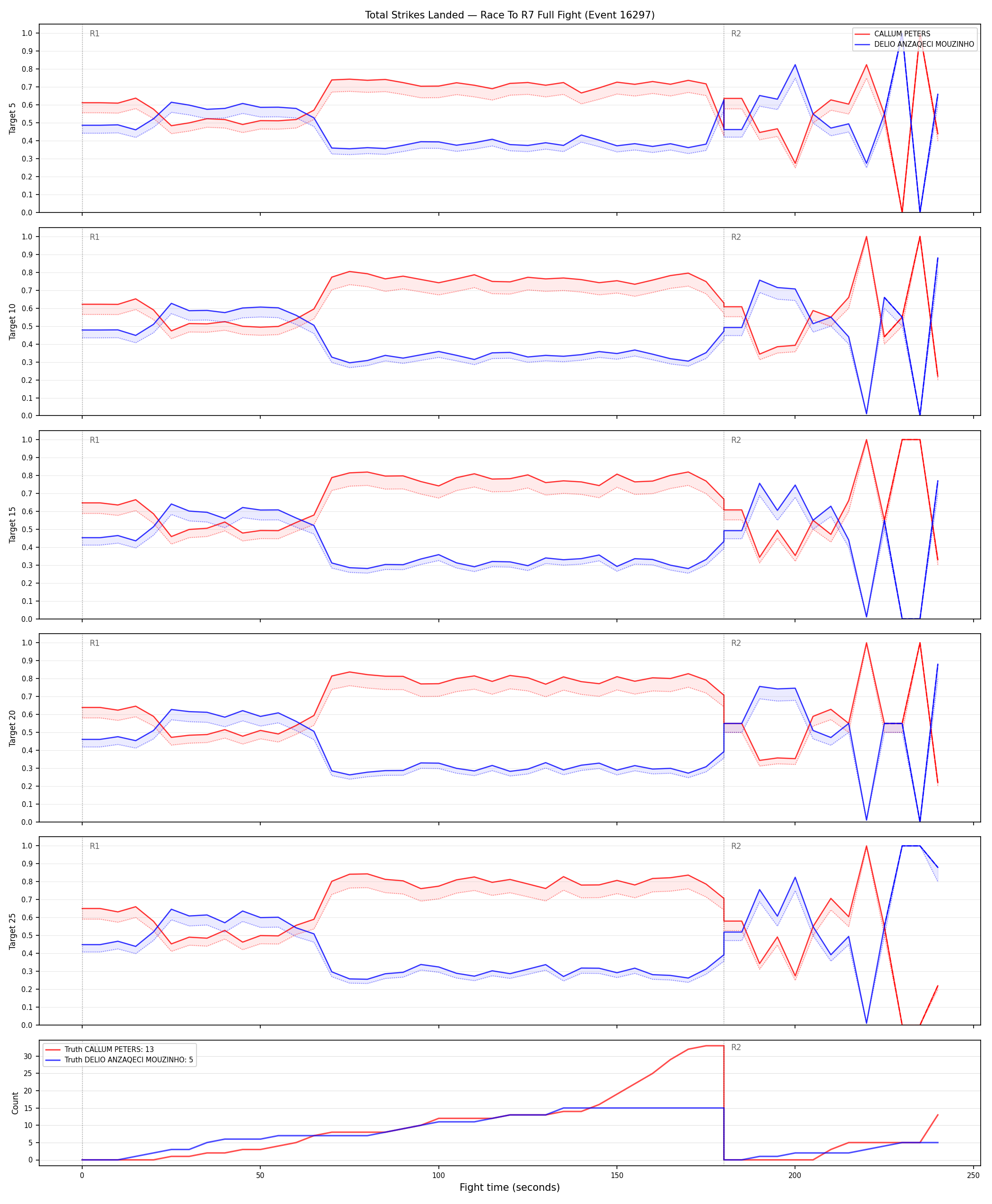 Round: Total Strikes Landed — round 7 — fight view — Dev