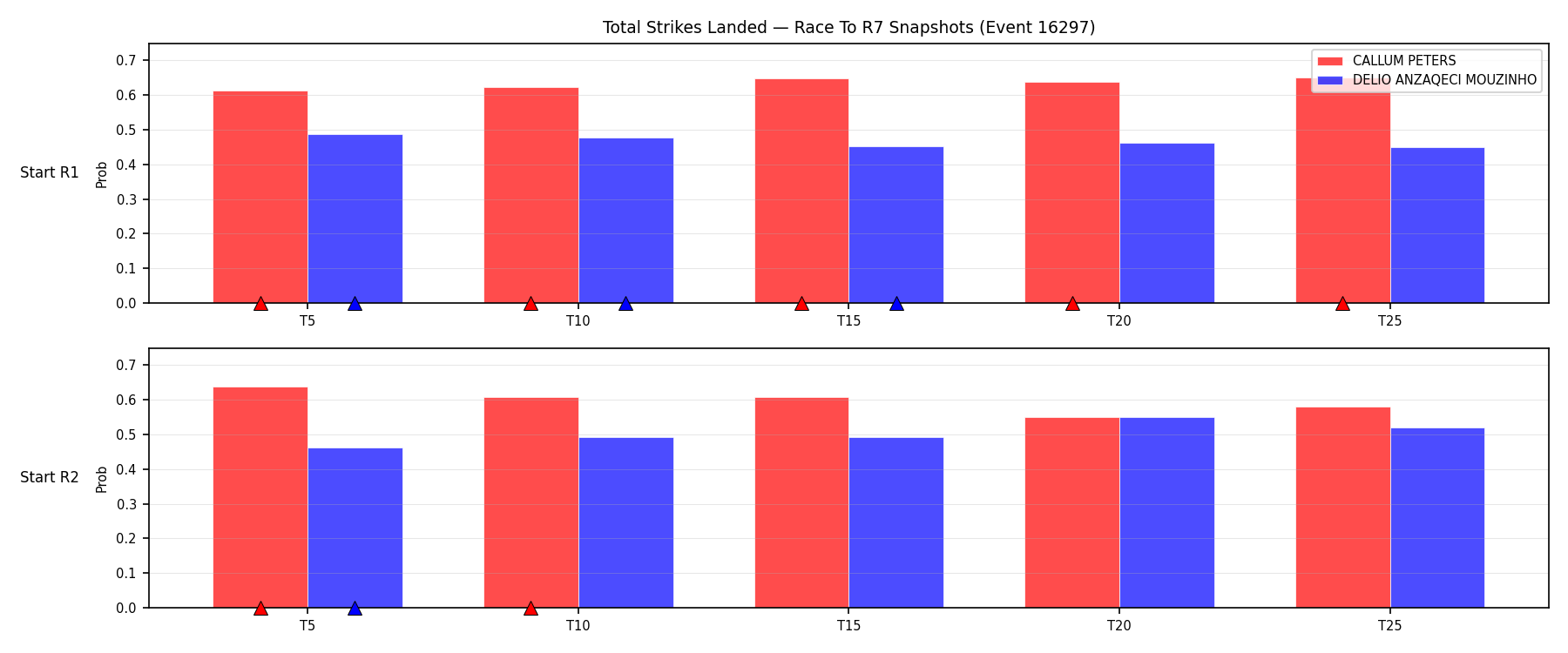 Round: Total Strikes Landed — round 7 — snapshots — Dev