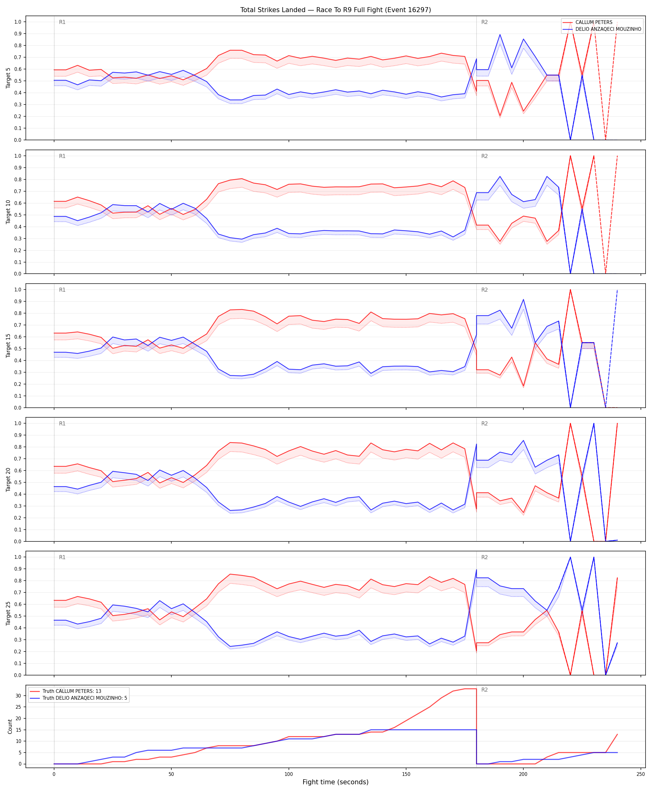 Round: Total Strikes Landed — round 9 — fight view — Dev
