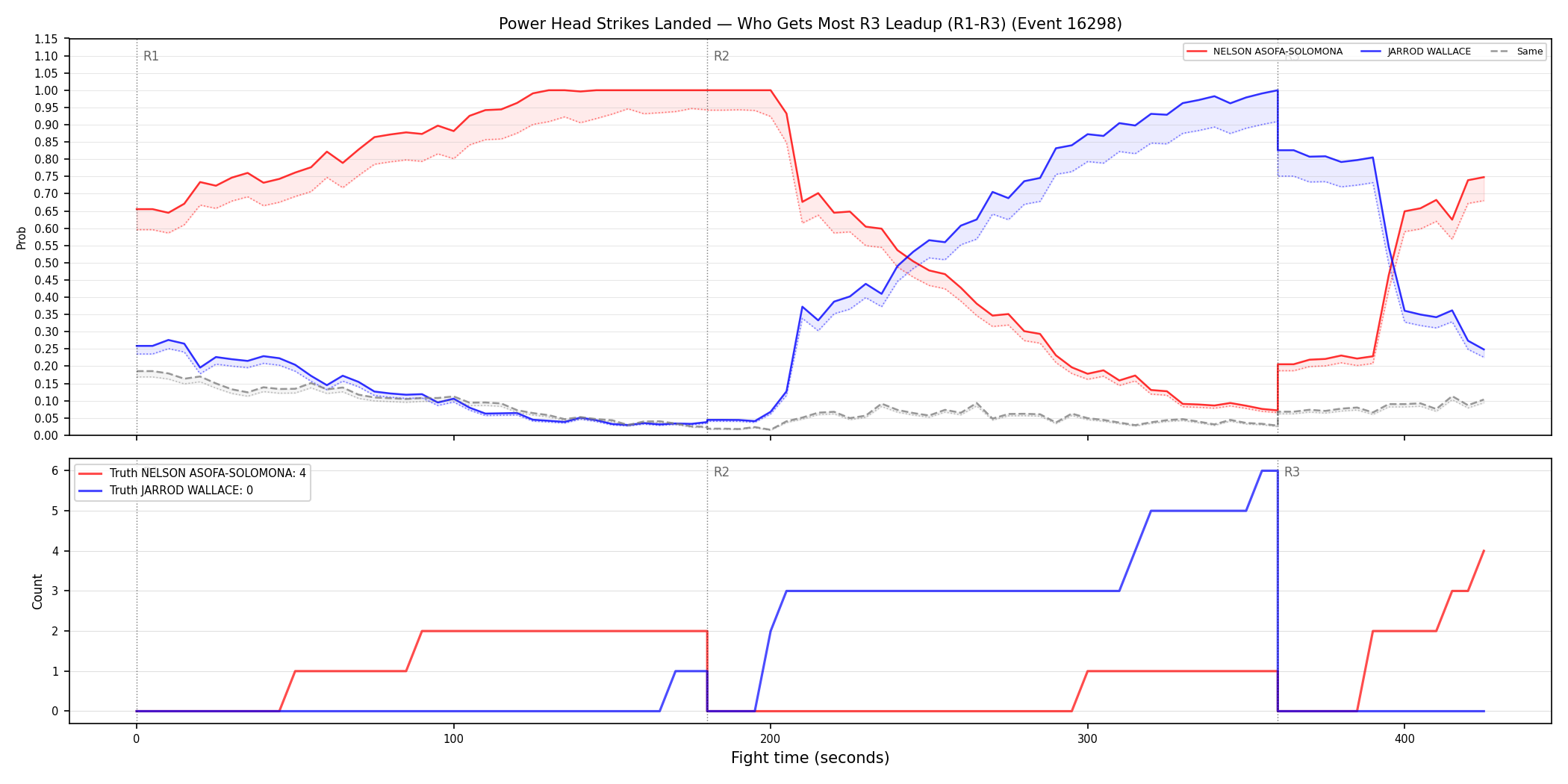 Round: Power Head Strikes Landed — round 3 — leadup — Dev