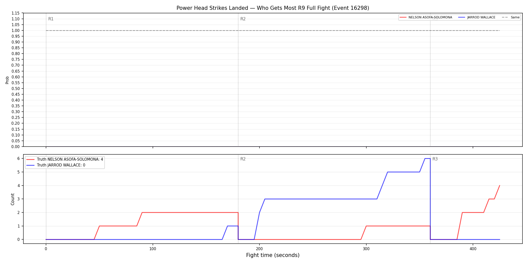Round: Power Head Strikes Landed — round 9 — fight view — Dev