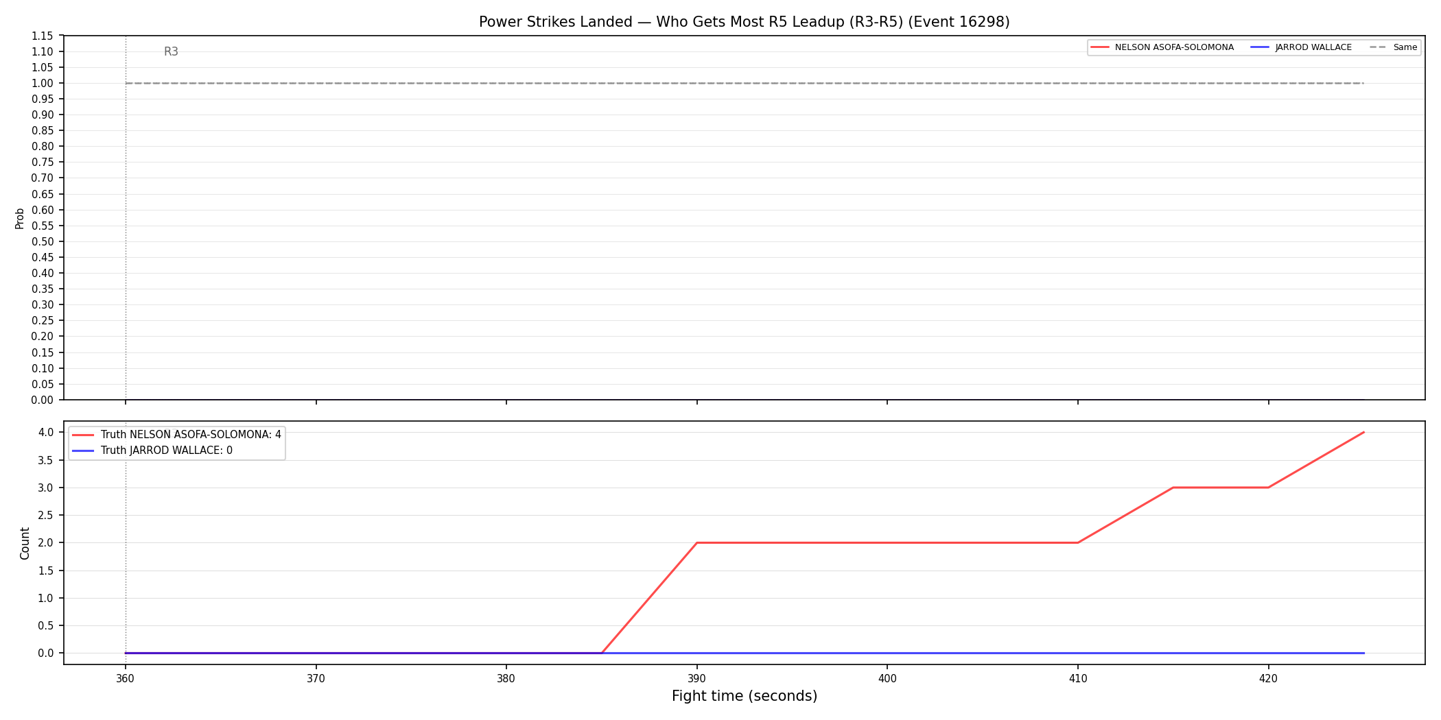 Round: Power Strikes Landed — round 5 — leadup — Dev