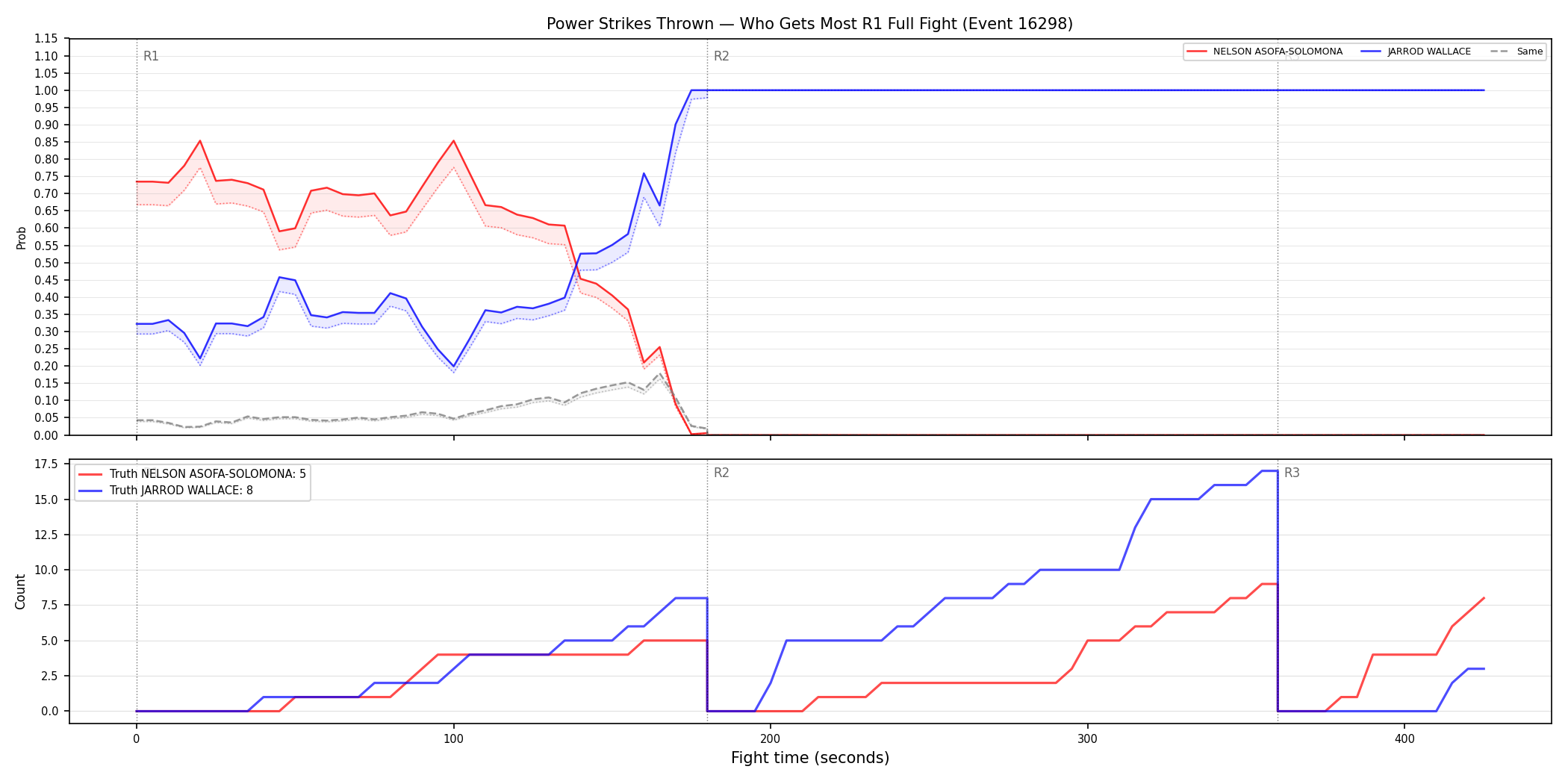Round: Power Strikes Thrown — round 1 — fight view — Dev