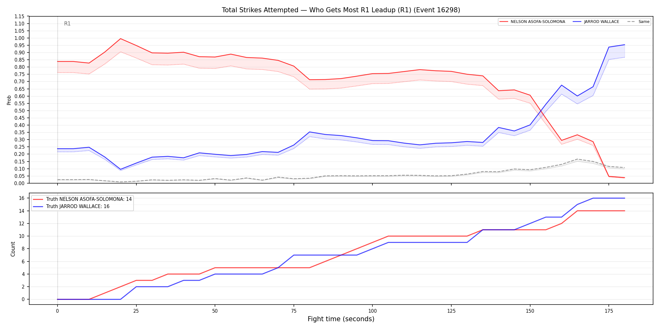 Round: Total Strikes Attempted — round 1 — leadup — Dev