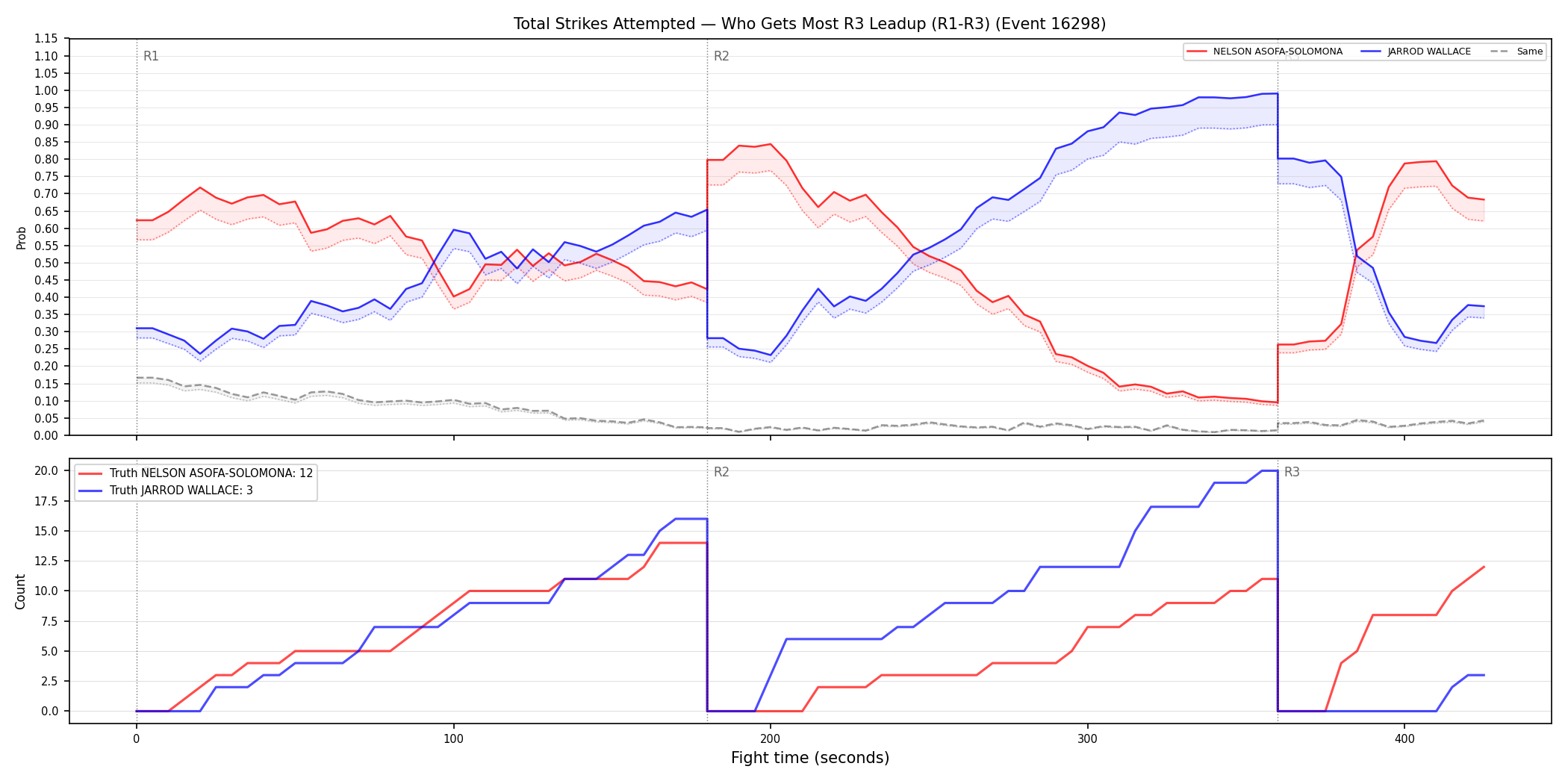 Round: Total Strikes Attempted — round 3 — leadup — Dev