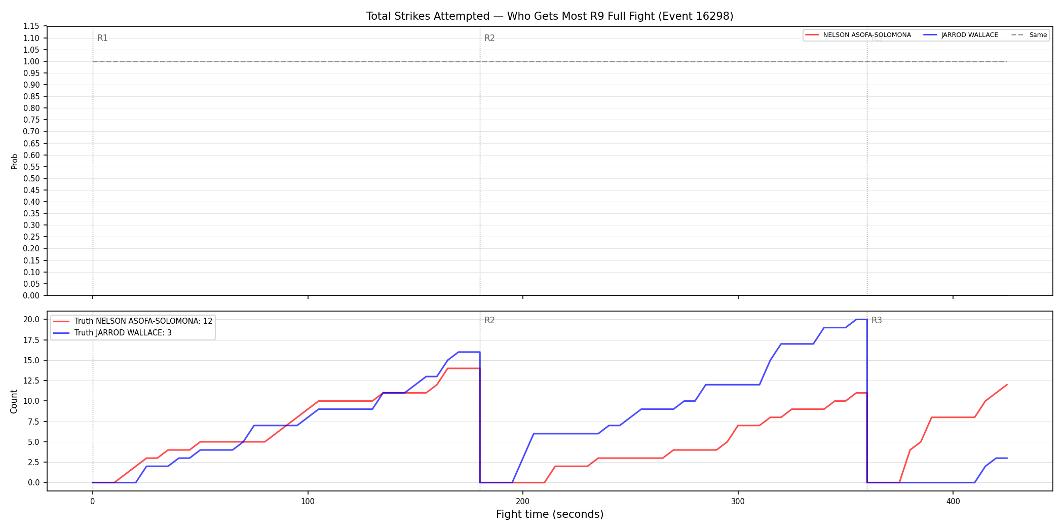 Round: Total Strikes Attempted — round 9 — fight view — Dev
