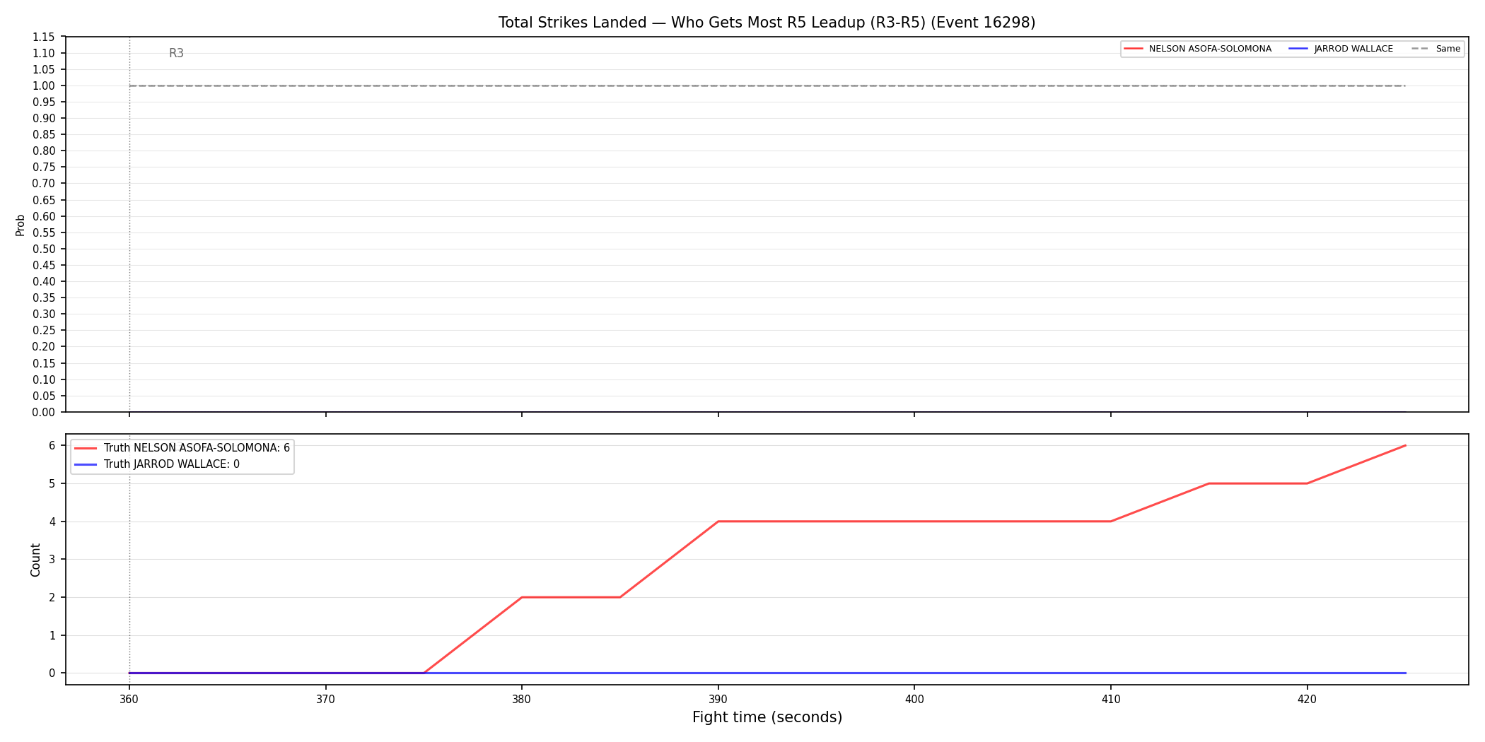 Round: Total Strikes Landed — round 5 — leadup — Dev