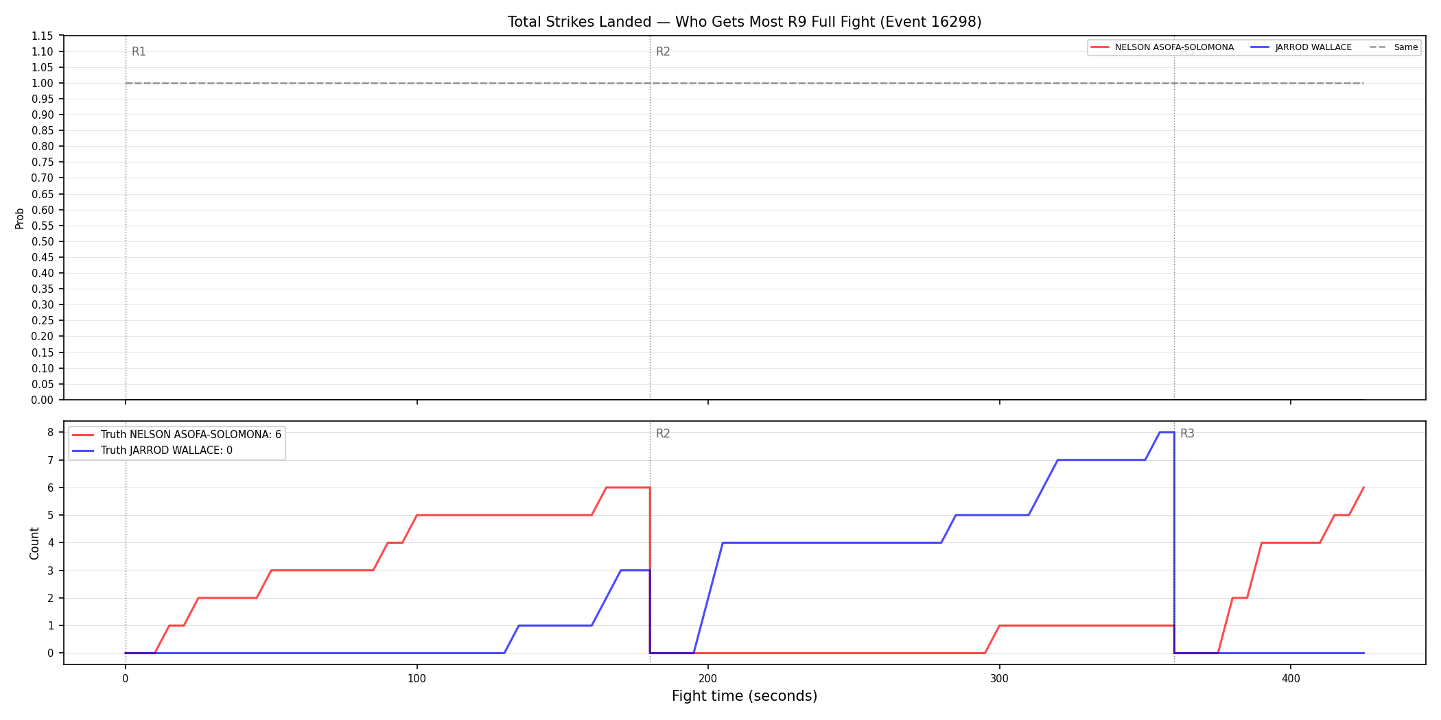 Round: Total Strikes Landed — round 9 — fight view — Dev