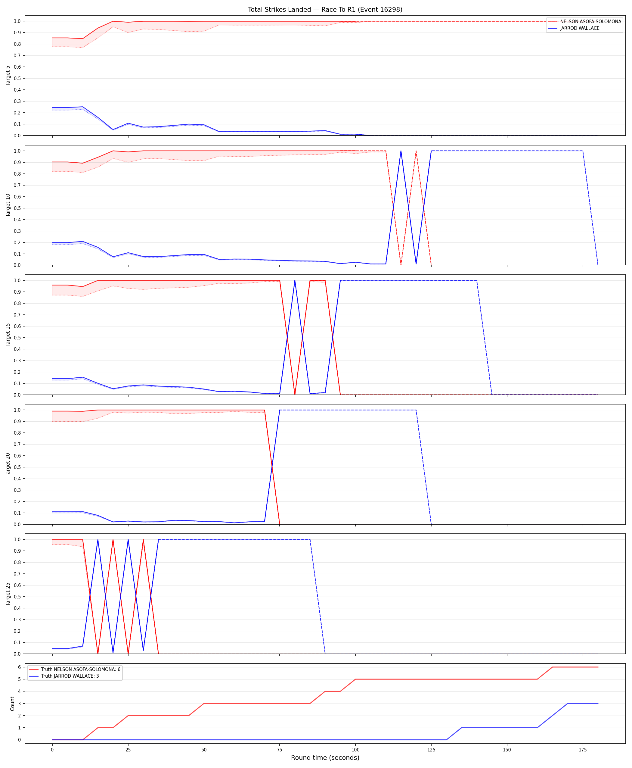 Round: Total Strikes Landed — round 1 — Dev