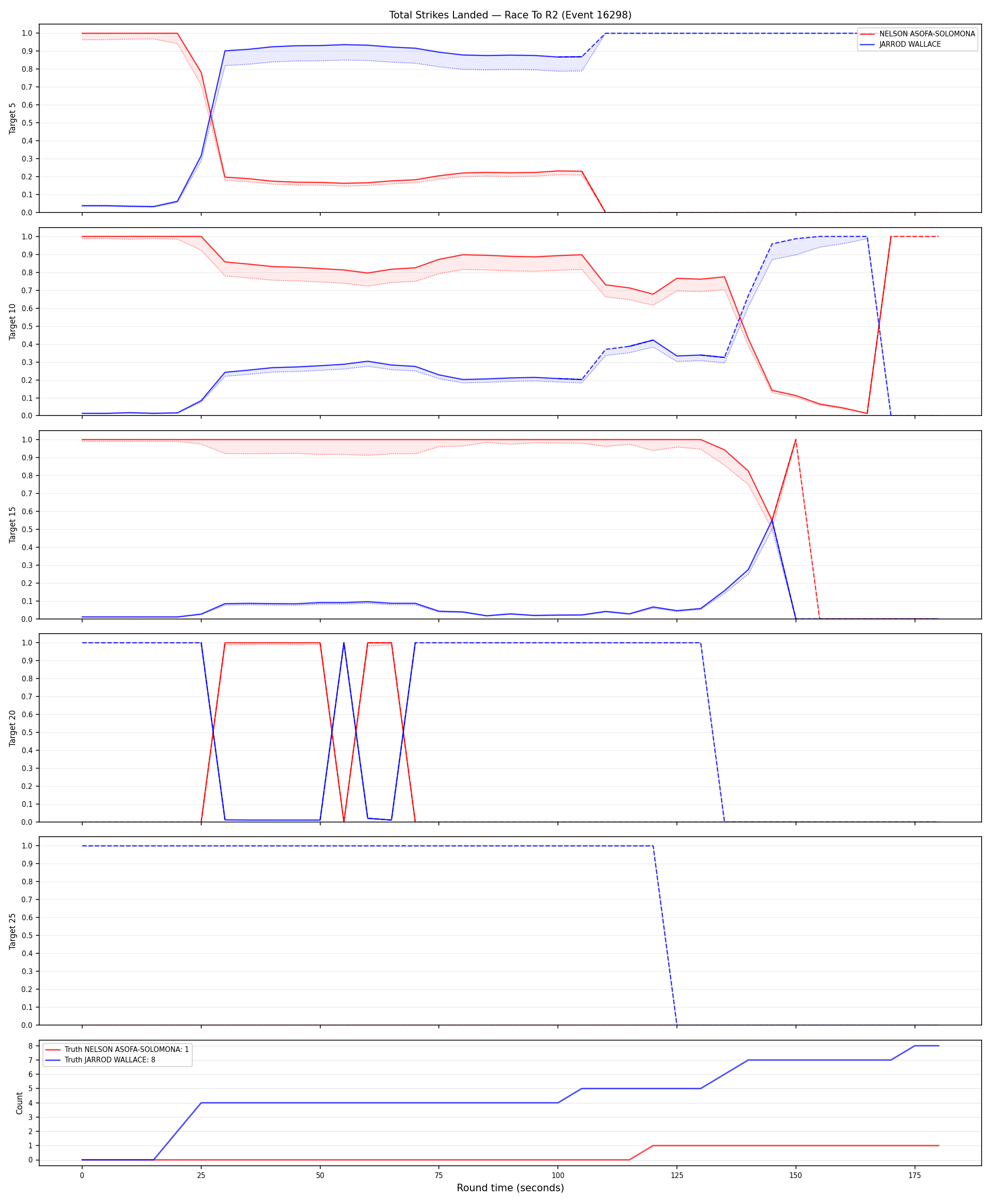 Round: Total Strikes Landed — round 2 — Dev