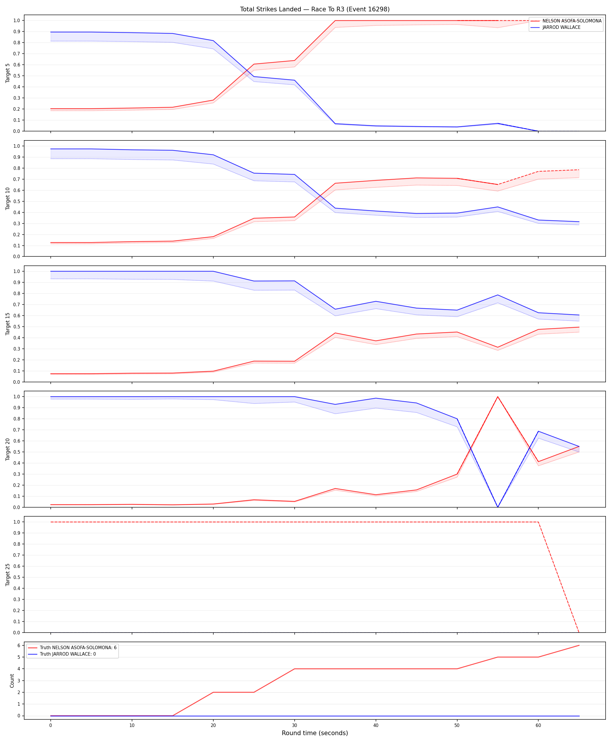 Round: Total Strikes Landed — round 3 — Dev