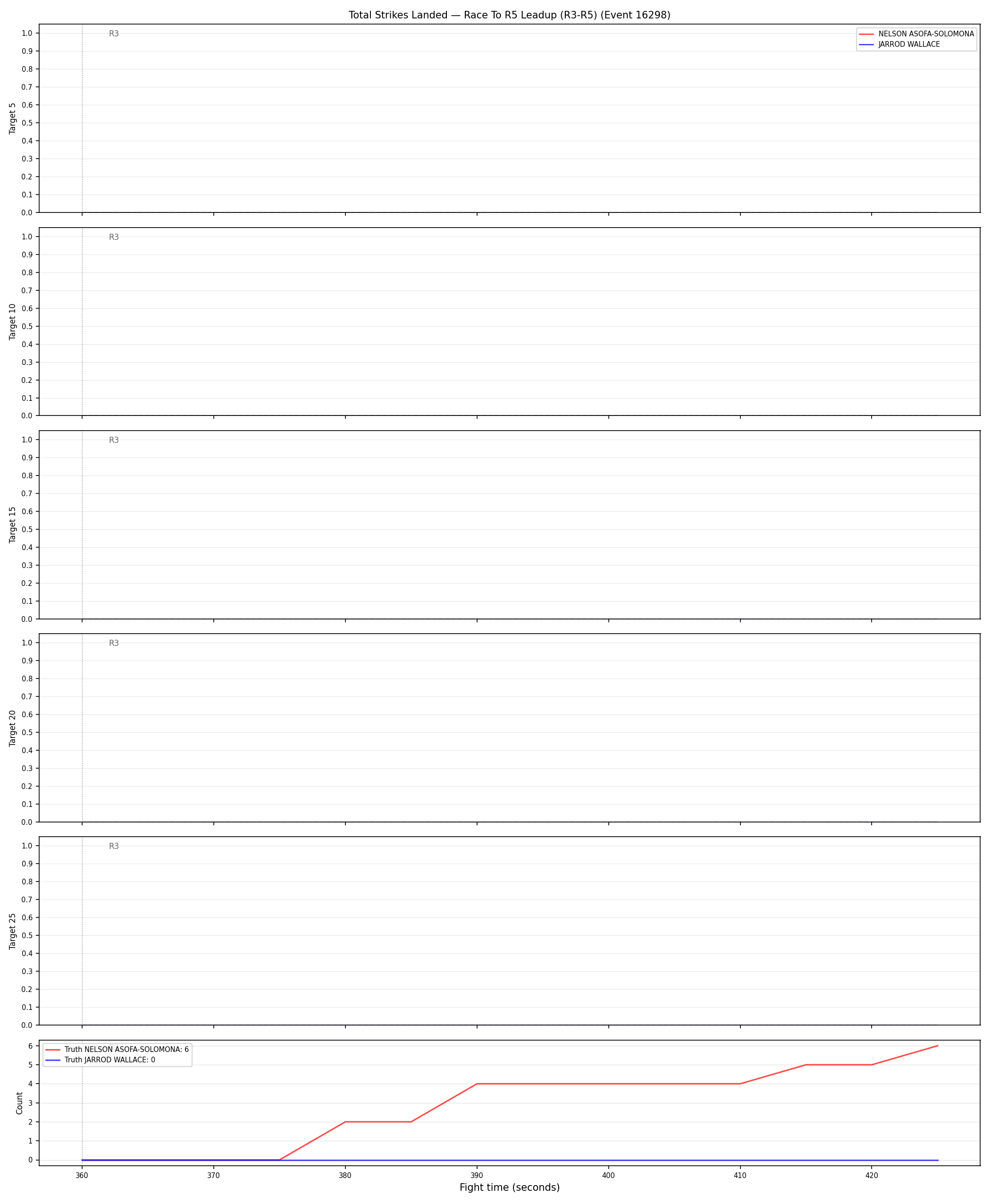 Round: Total Strikes Landed — round 5 — leadup — Dev