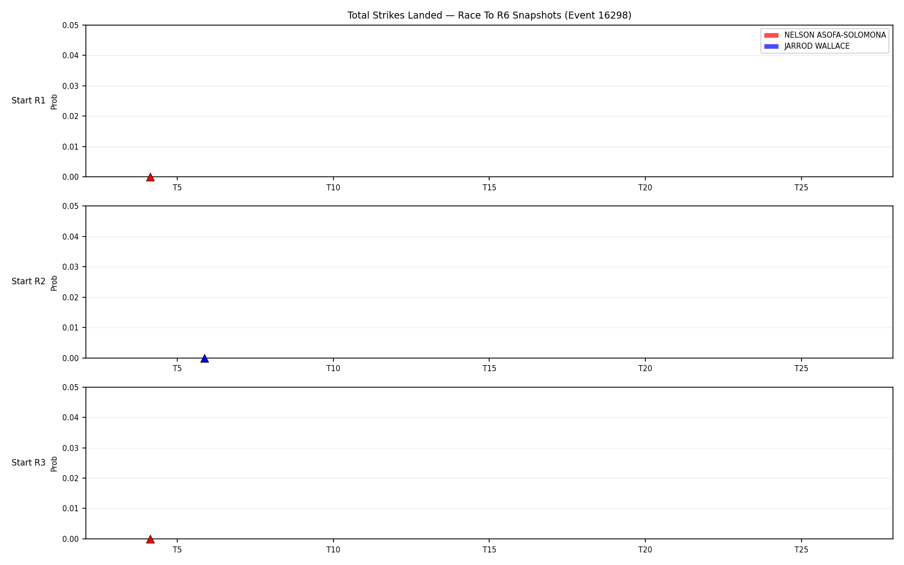 Round: Total Strikes Landed — round 6 — snapshots — Dev