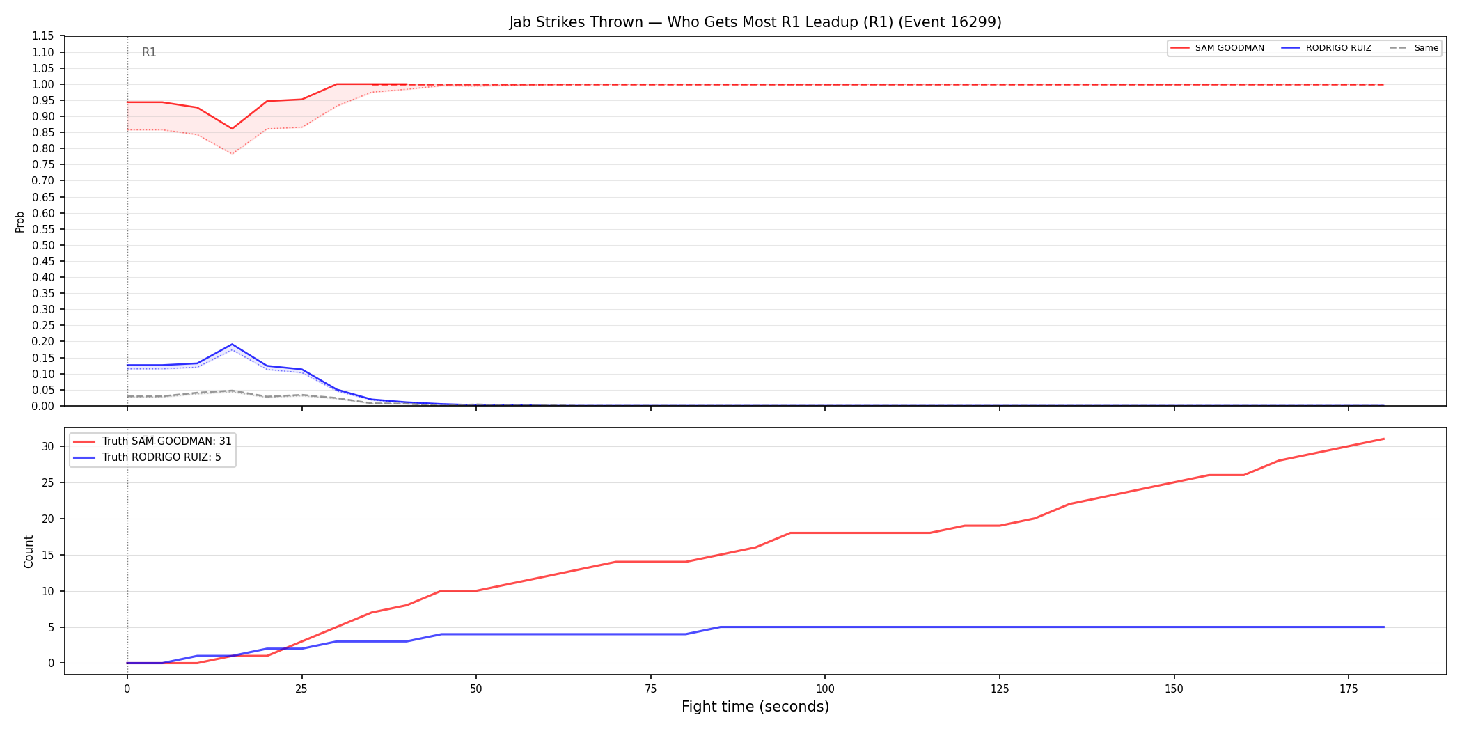 Round: Jab Strikes Thrown — round 1 — leadup — Dev