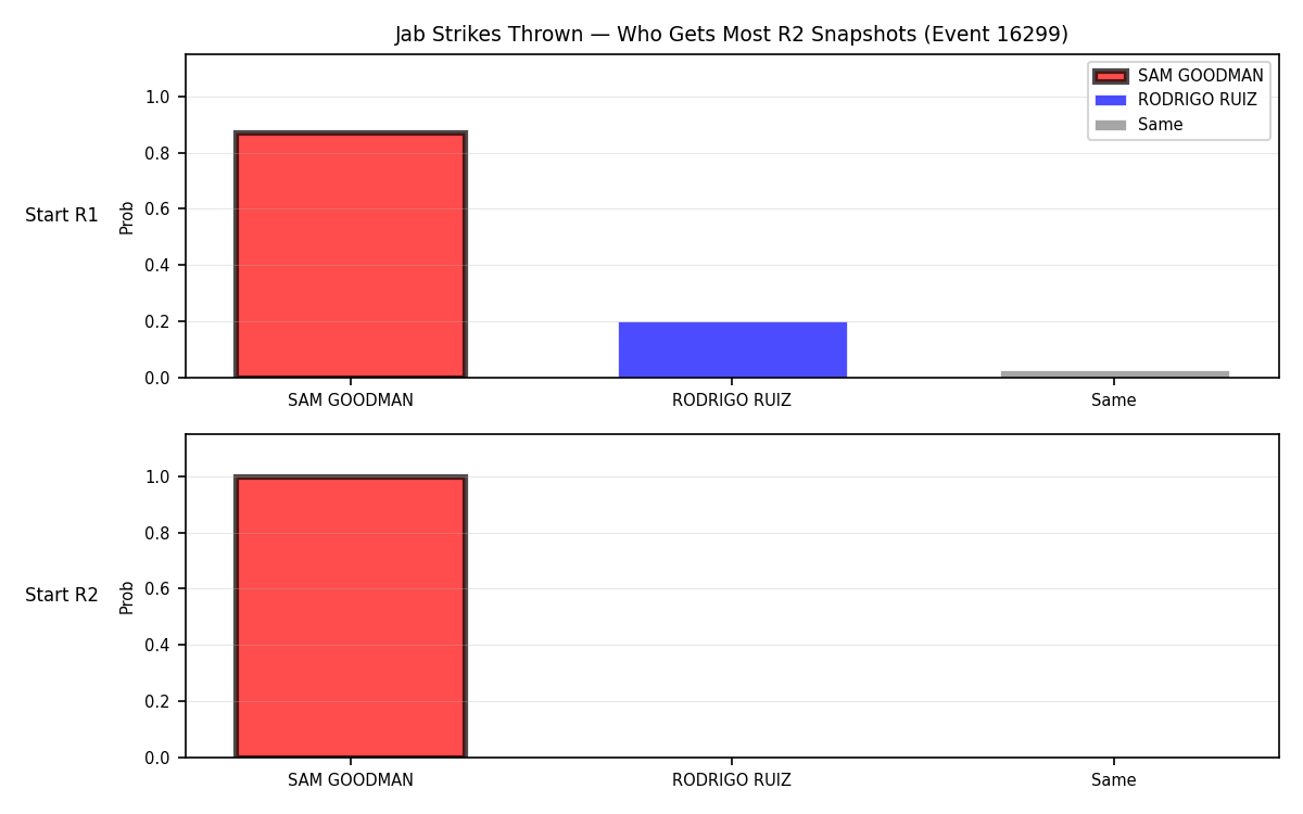 Round: Jab Strikes Thrown — round 2 — snapshots — Dev