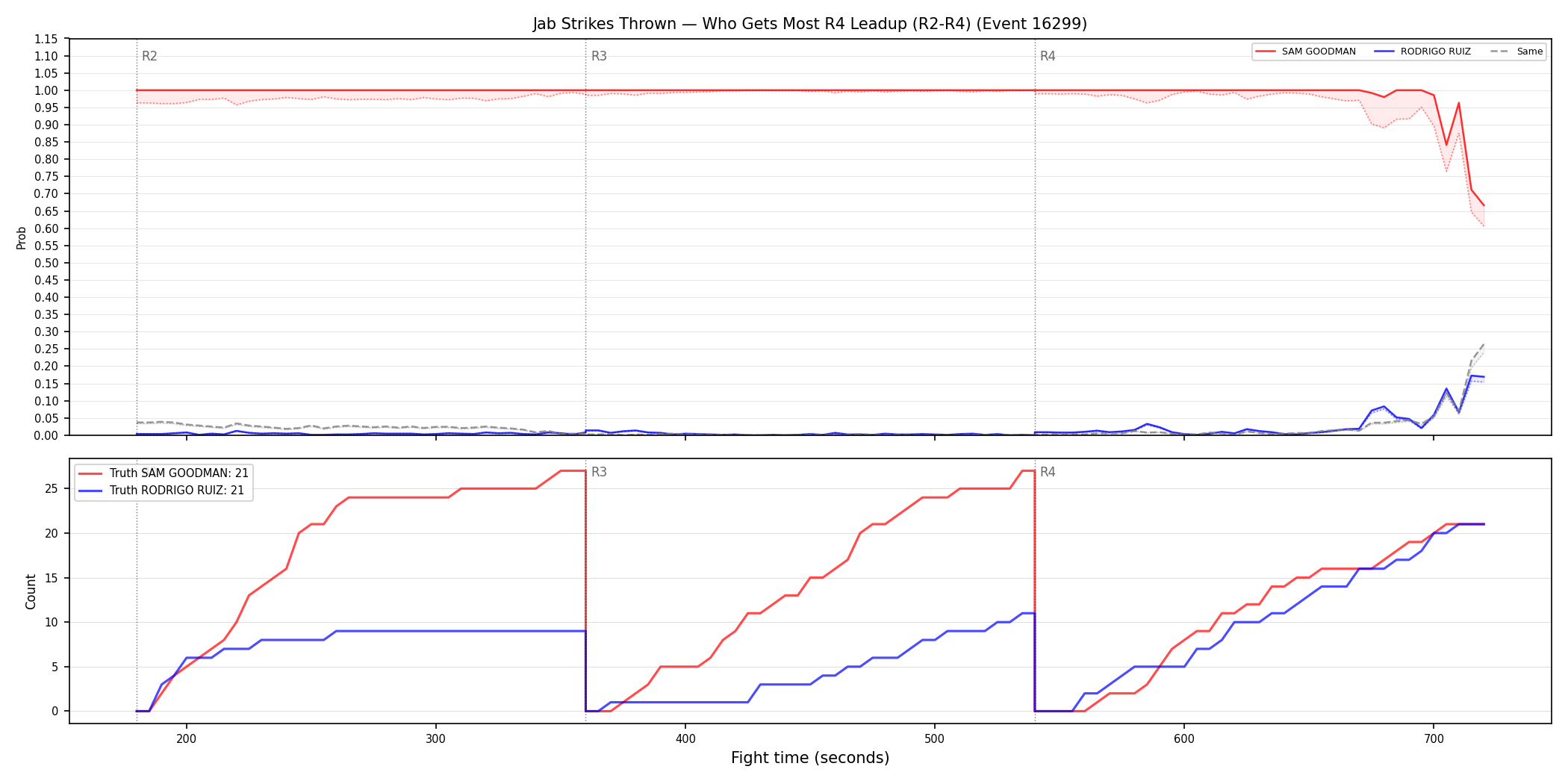 Round: Jab Strikes Thrown — round 4 — leadup — Dev