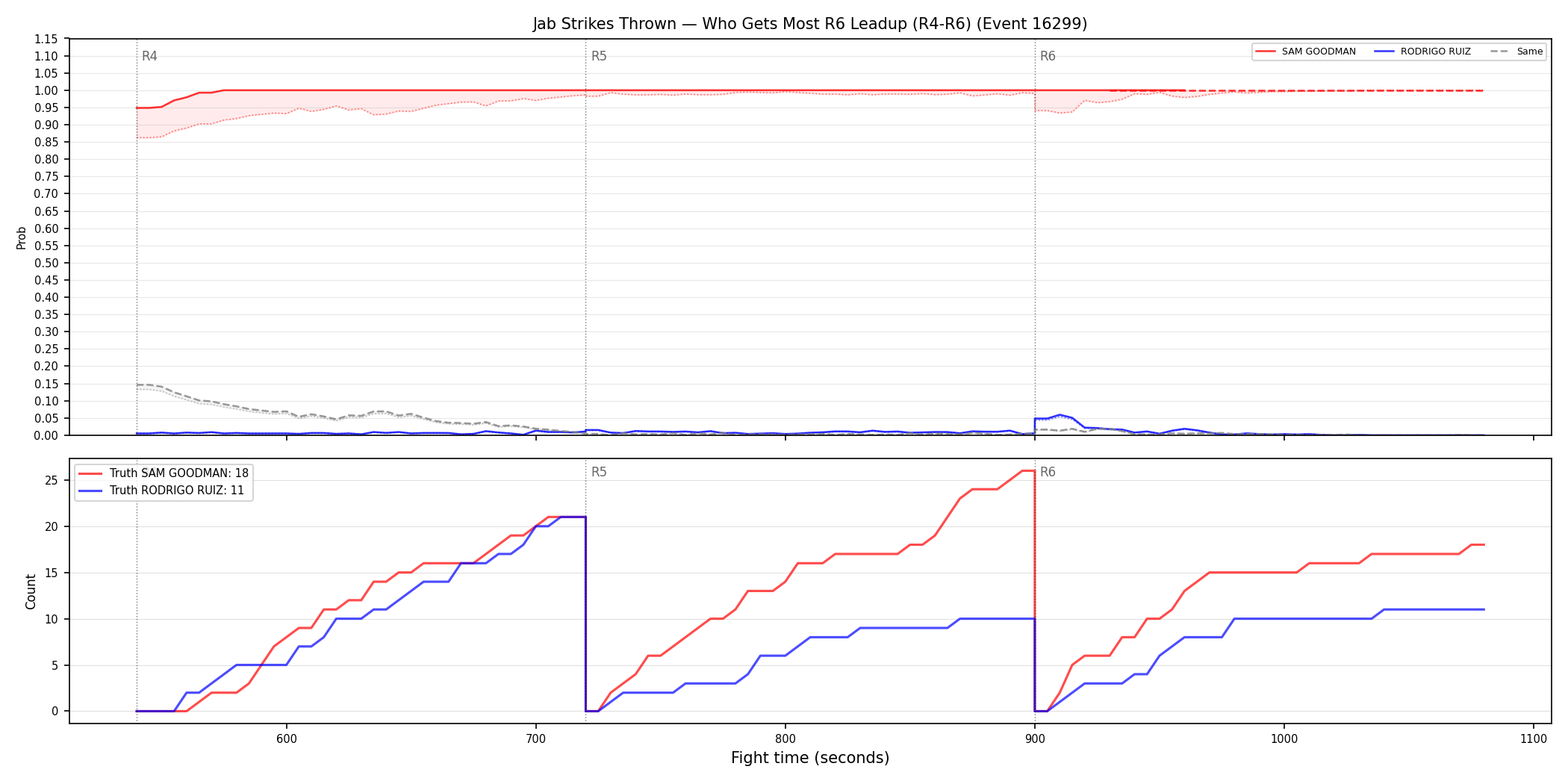 Round: Jab Strikes Thrown — round 6 — leadup — Dev