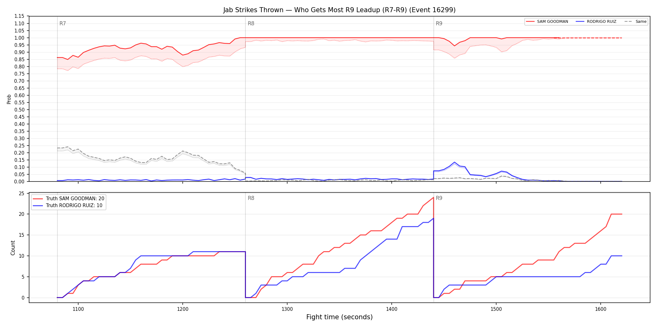 Round: Jab Strikes Thrown — round 9 — leadup — Dev
