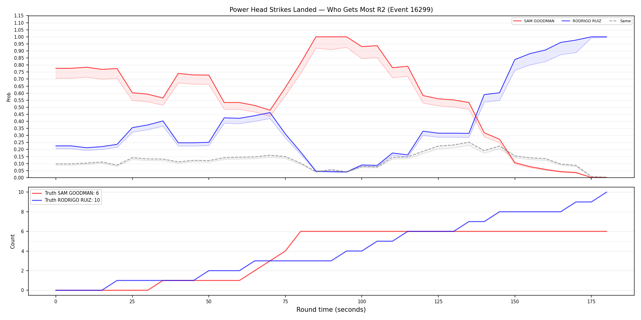 Round: Power Head Strikes Landed — round 2 — Dev