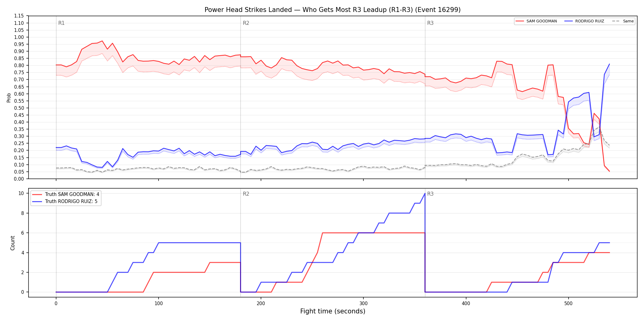 Round: Power Head Strikes Landed — round 3 — leadup — Dev