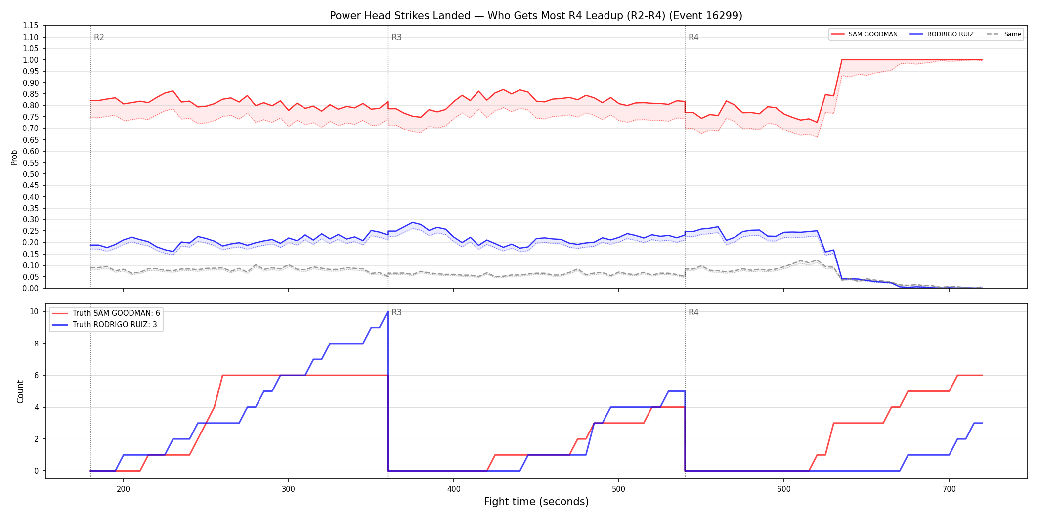 Round: Power Head Strikes Landed — round 4 — leadup — Dev