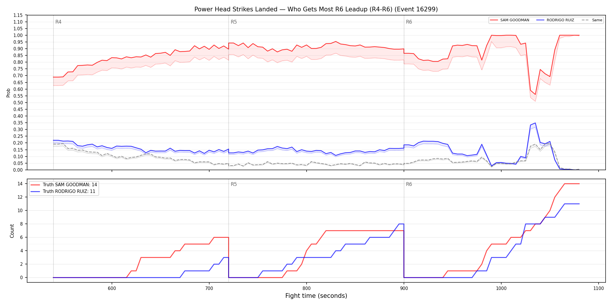 Round: Power Head Strikes Landed — round 6 — leadup — Dev