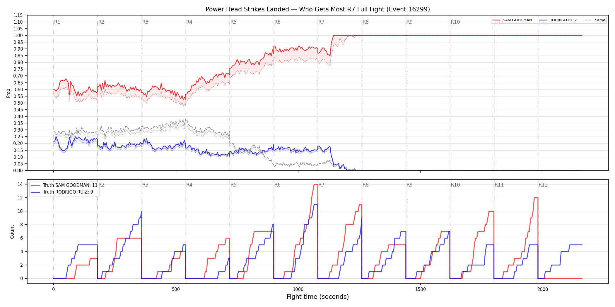 Round: Power Head Strikes Landed — round 7 — fight view — Dev