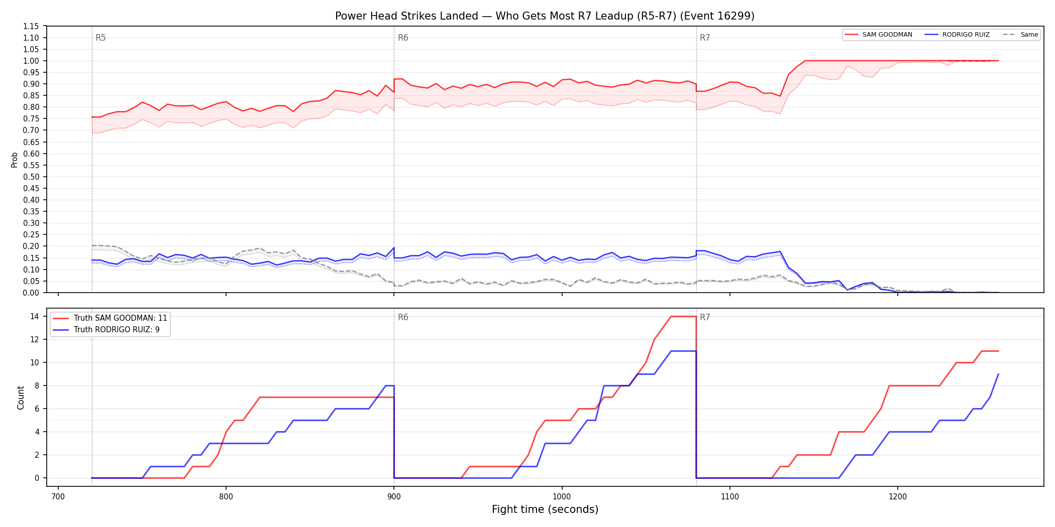 Round: Power Head Strikes Landed — round 7 — leadup — Dev
