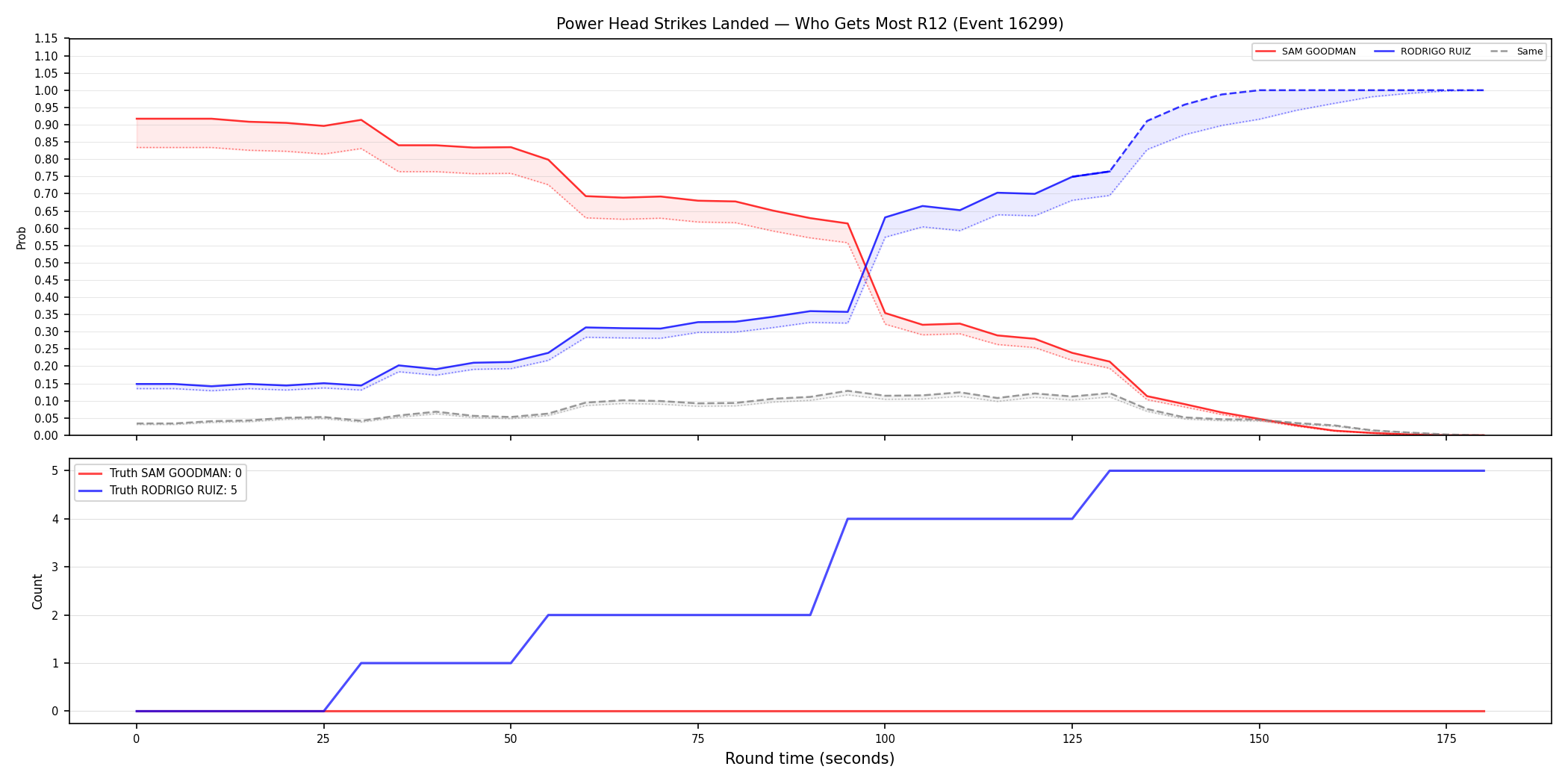 Round: Power Head Strikes Landed — round 12 — Dev