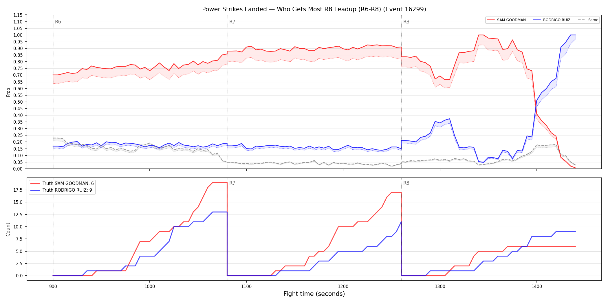 Round: Power Strikes Landed — round 8 — leadup — Dev