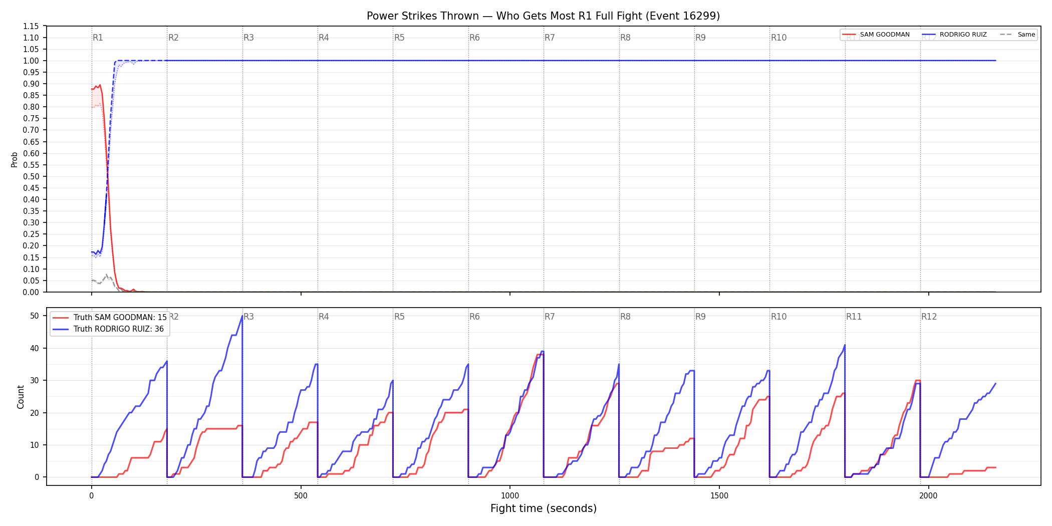 Round: Power Strikes Thrown — round 1 — fight view — Dev