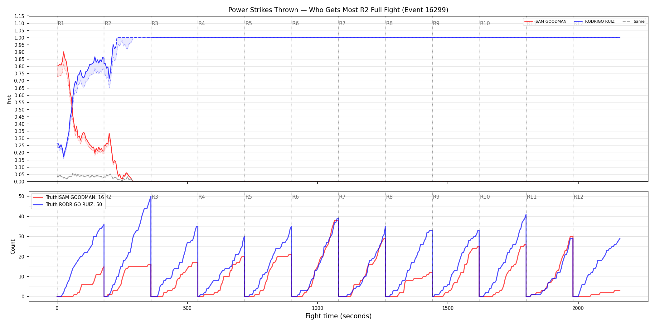 Round: Power Strikes Thrown — round 2 — fight view — Dev