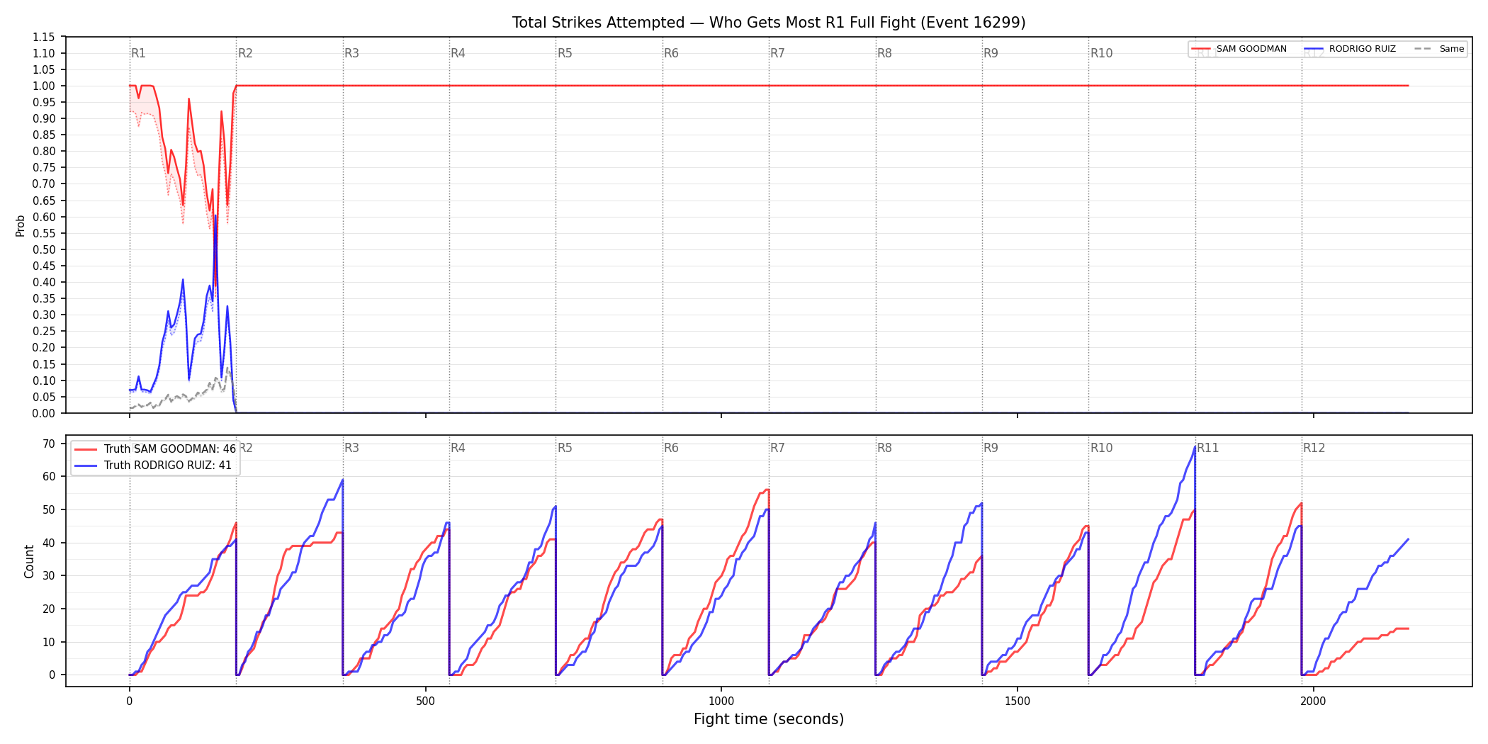 Round: Total Strikes Attempted — round 1 — fight view — Dev