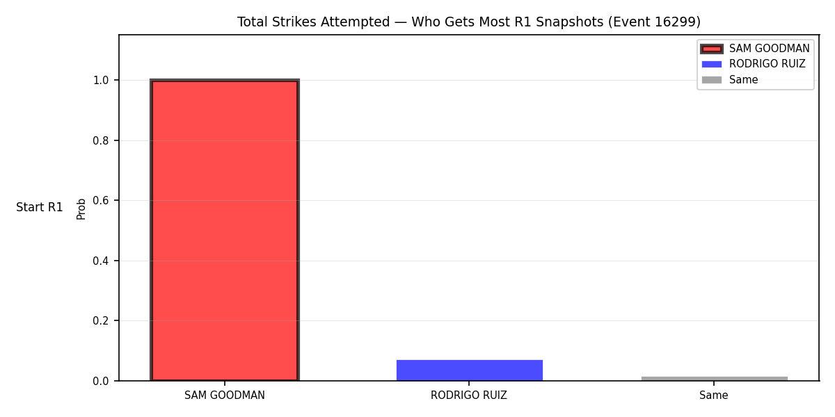 Round: Total Strikes Attempted — round 1 — snapshots — Dev