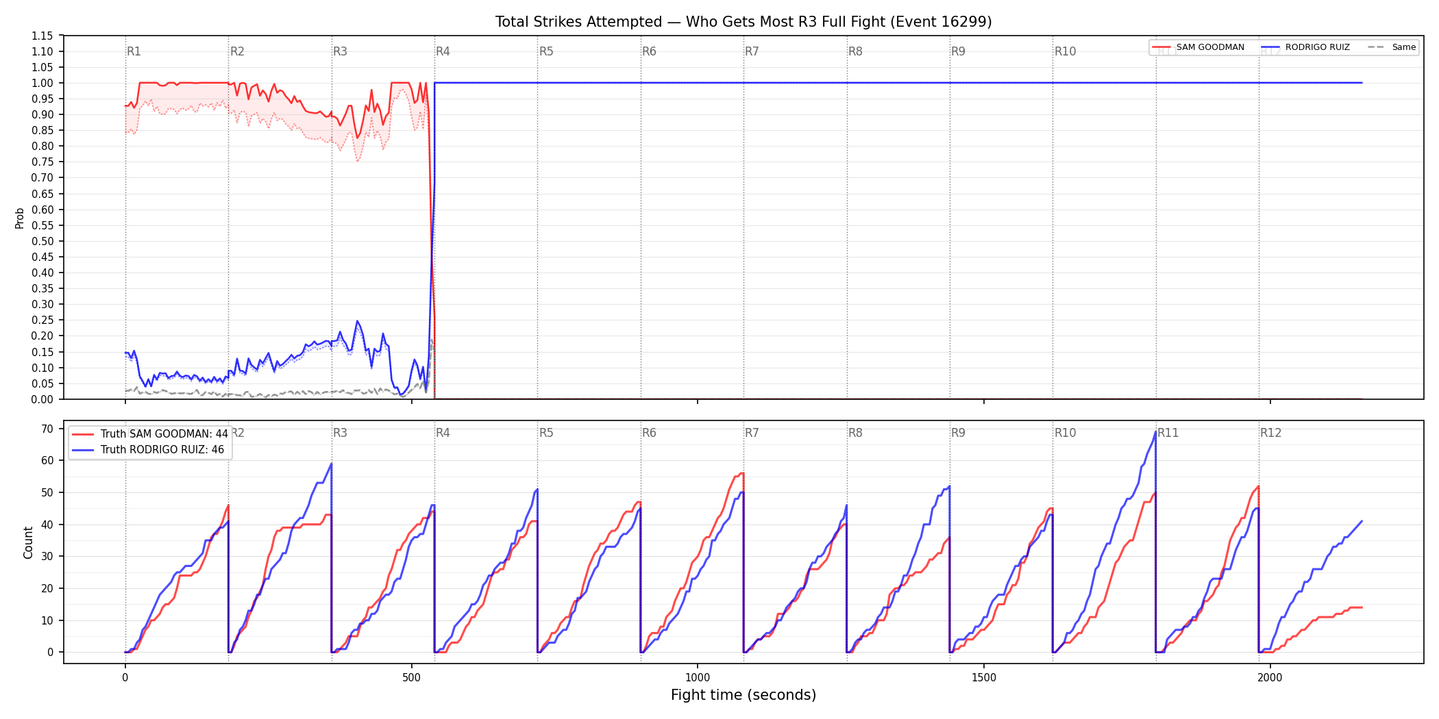 Round: Total Strikes Attempted — round 3 — fight view — Dev