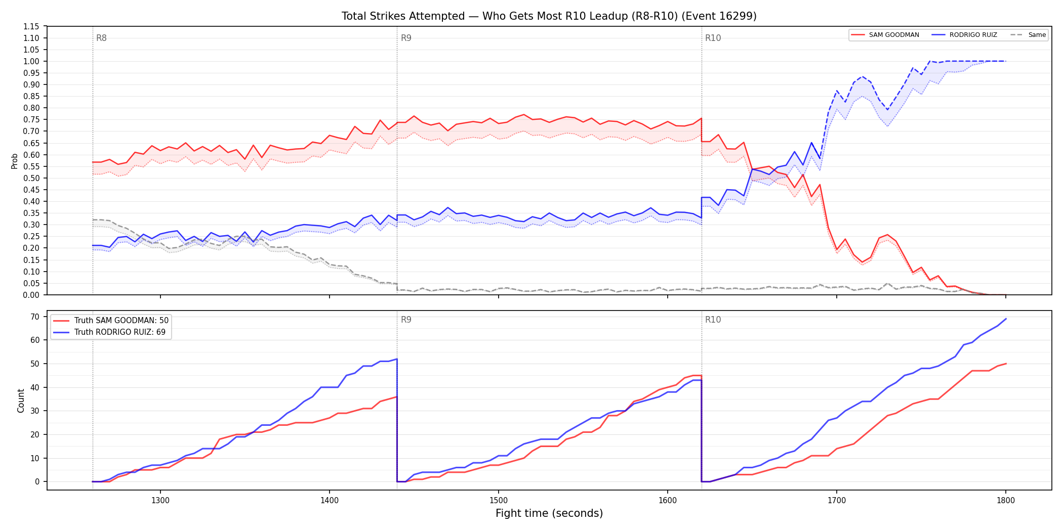 Round: Total Strikes Attempted — round 10 — leadup — Dev
