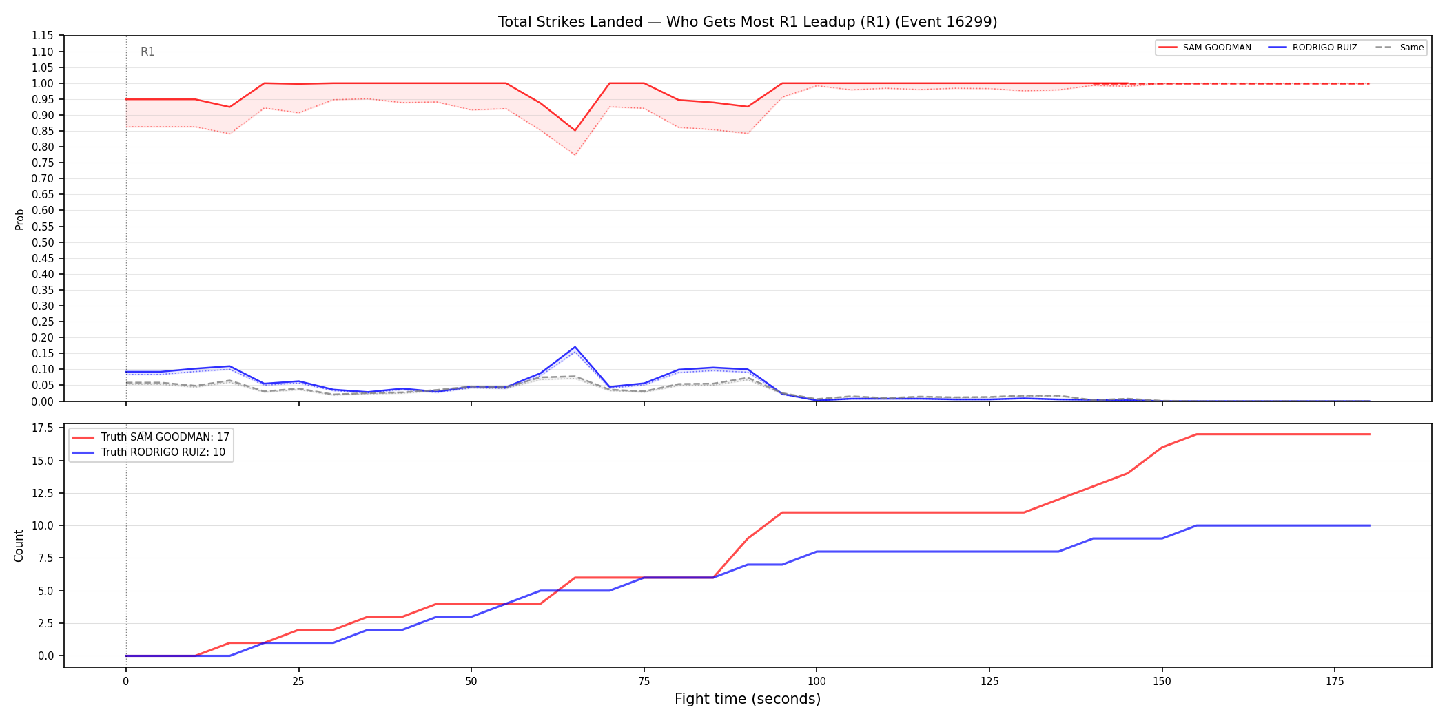 Round: Total Strikes Landed — round 1 — leadup — Dev