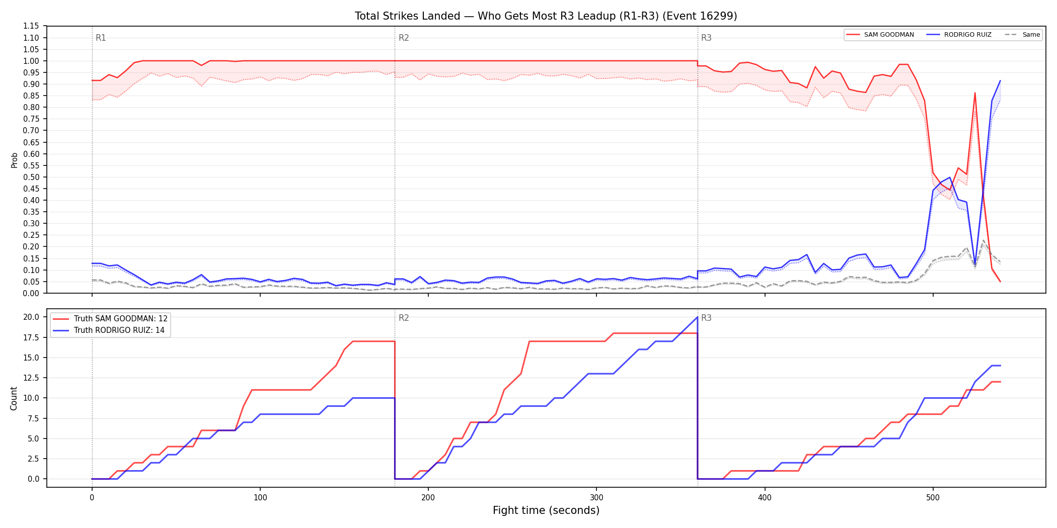 Round: Total Strikes Landed — round 3 — leadup — Dev