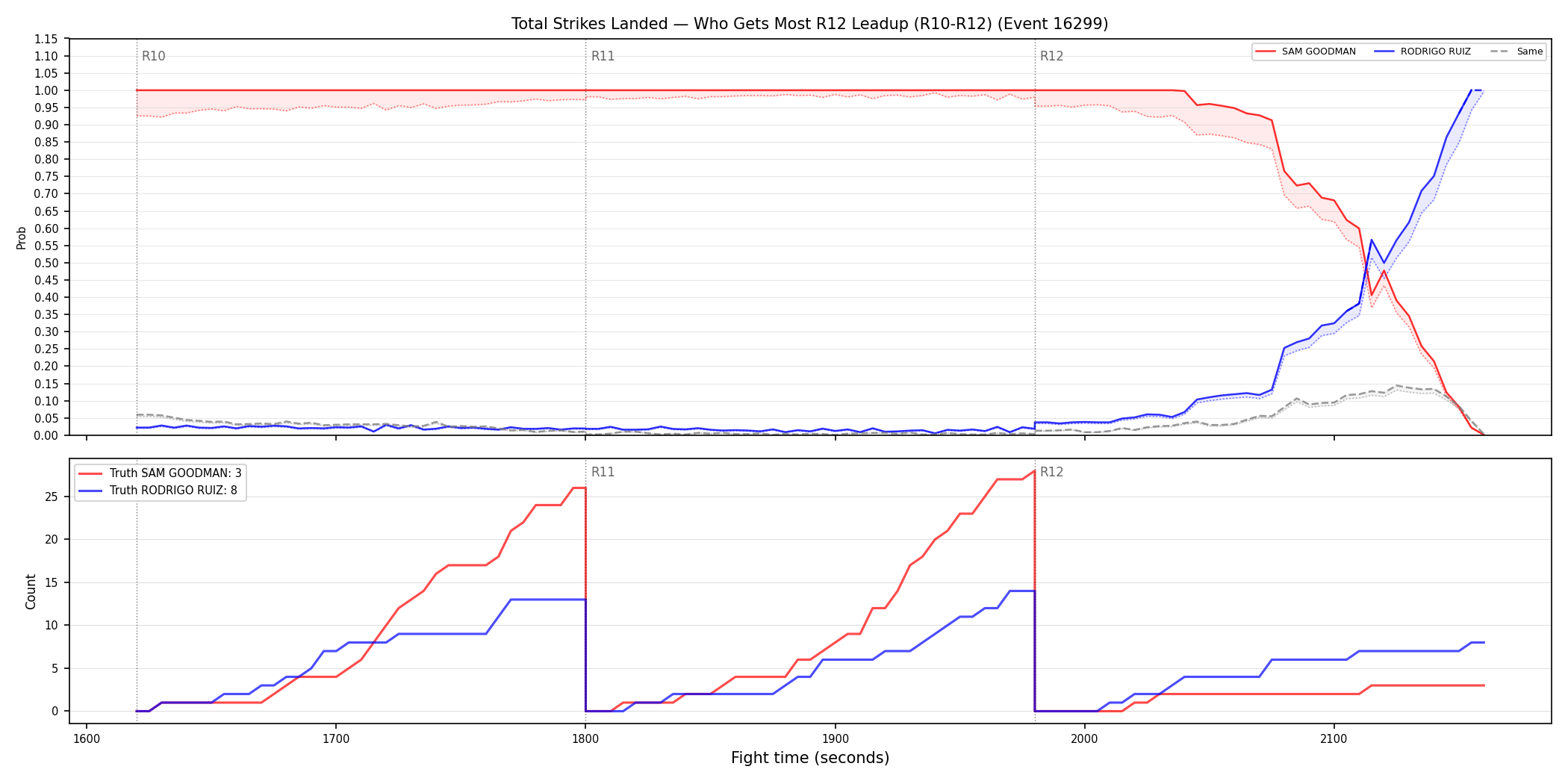 Round: Total Strikes Landed — round 12 — leadup — Dev