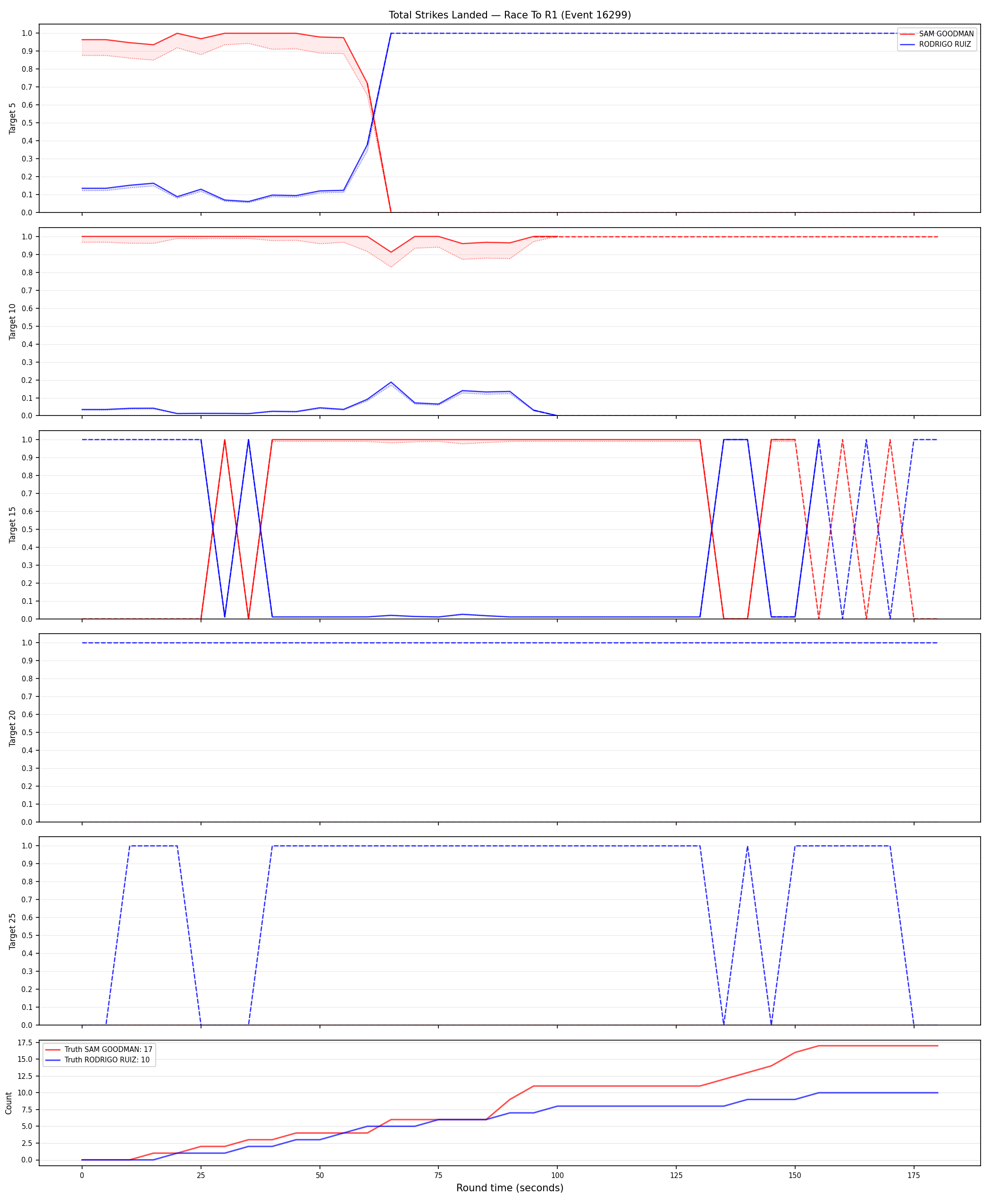 Round: Total Strikes Landed — round 1 — Dev