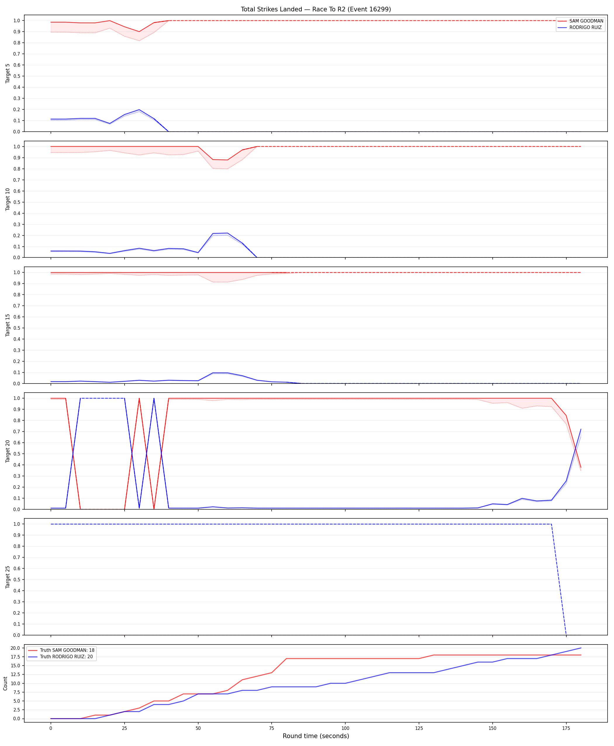 Round: Total Strikes Landed — round 2 — Dev