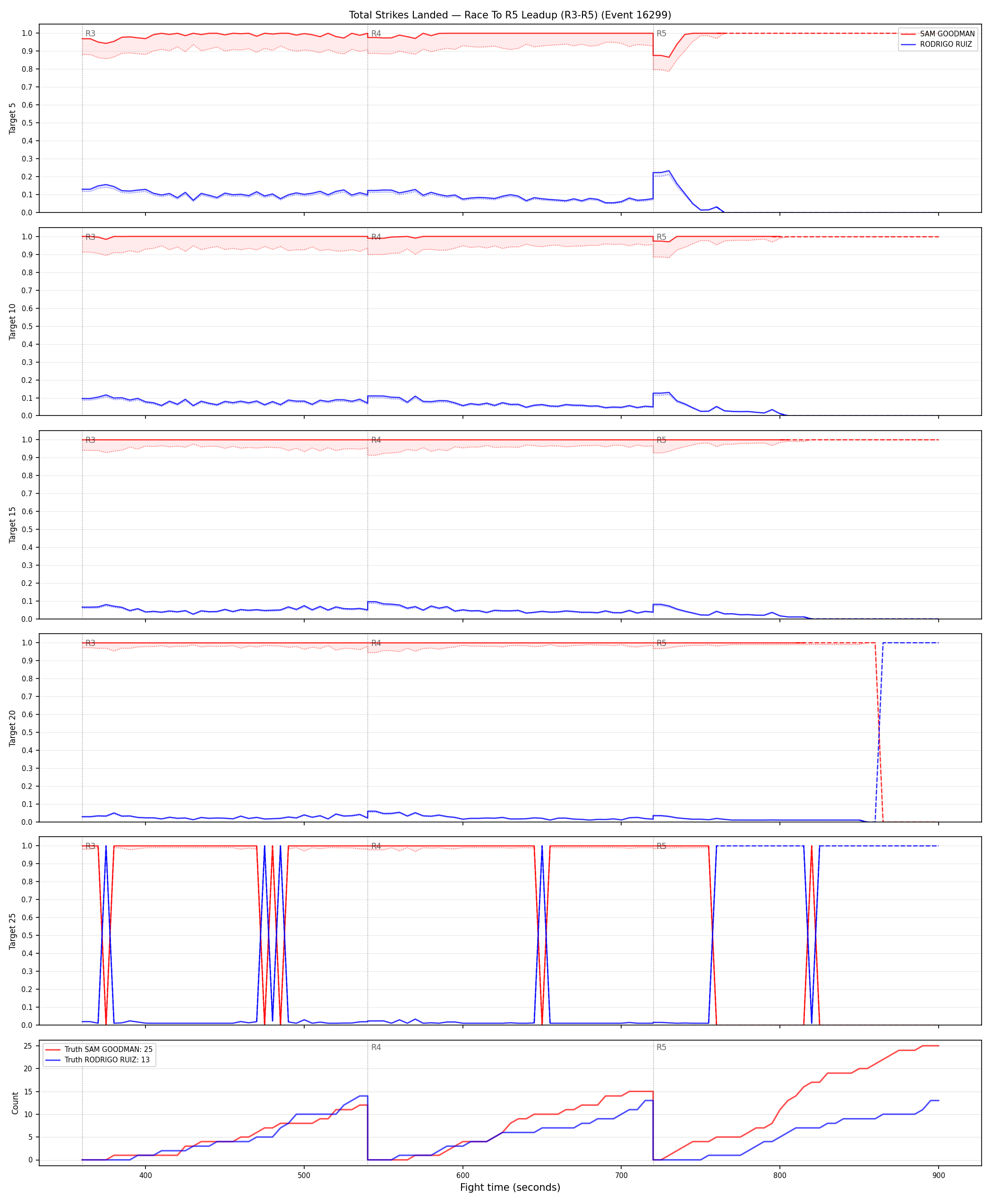 Round: Total Strikes Landed — round 5 — leadup — Dev
