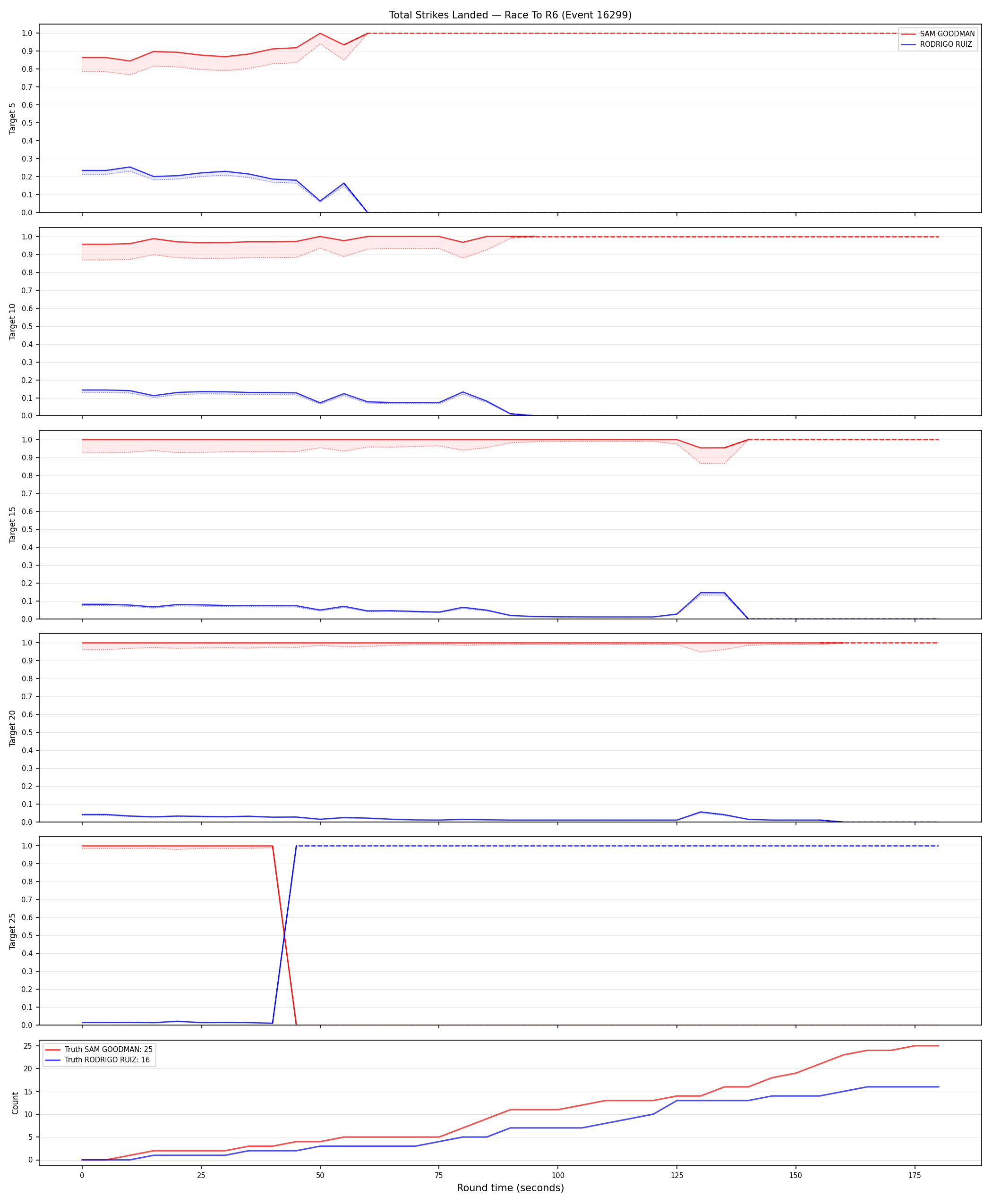 Round: Total Strikes Landed — round 6 — Dev