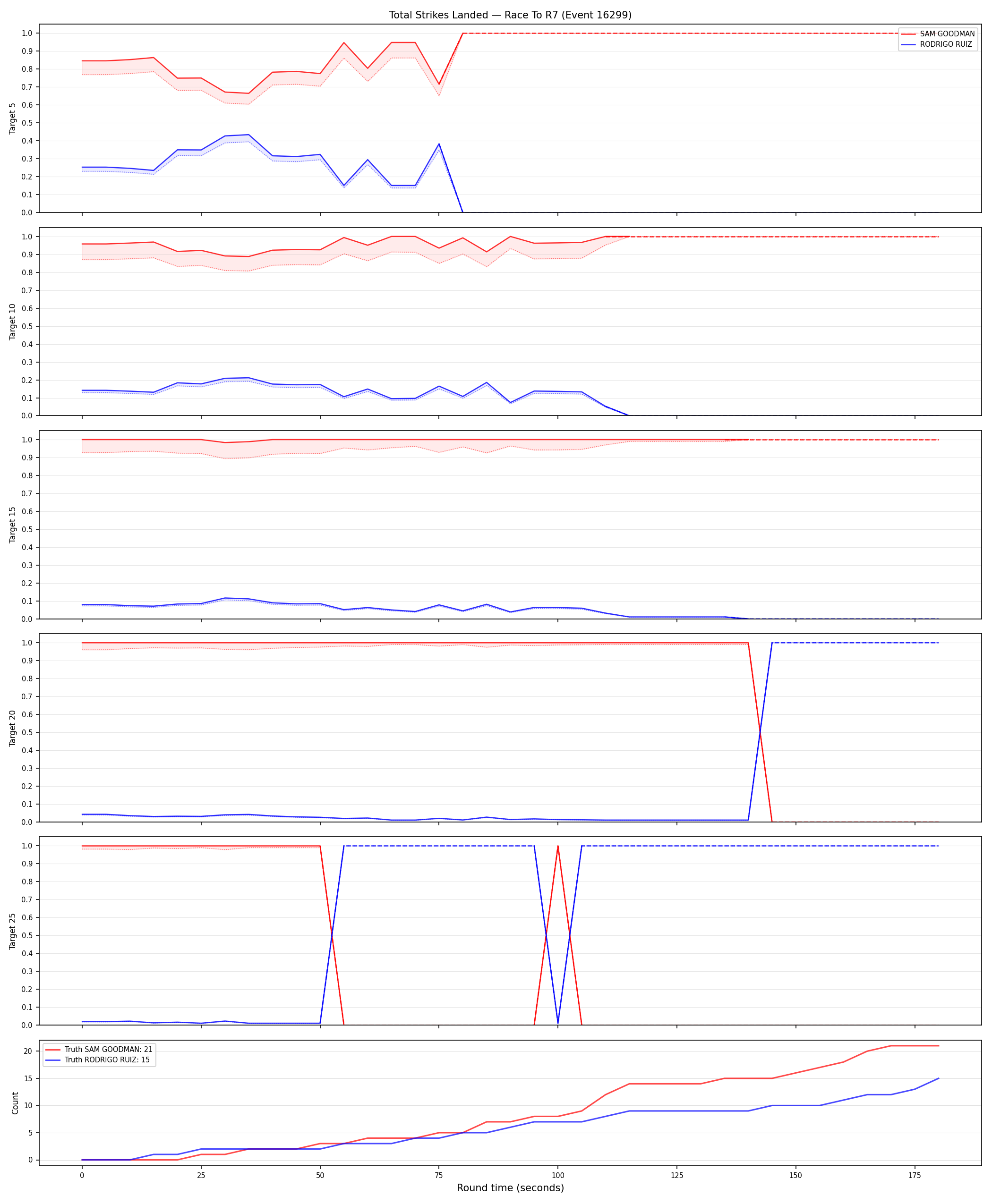 Round: Total Strikes Landed — round 7 — Dev