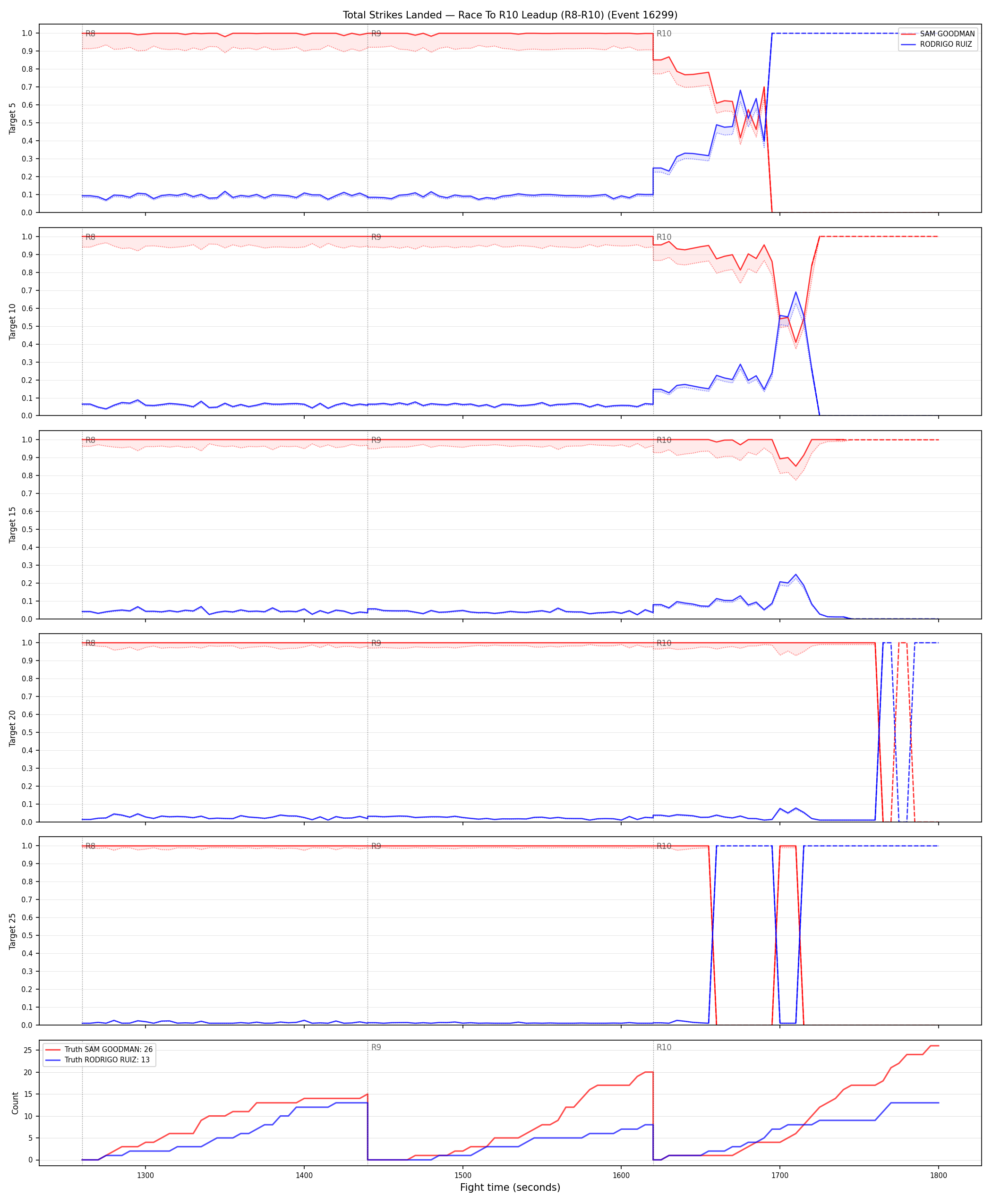 Round: Total Strikes Landed — round 10 — leadup — Dev